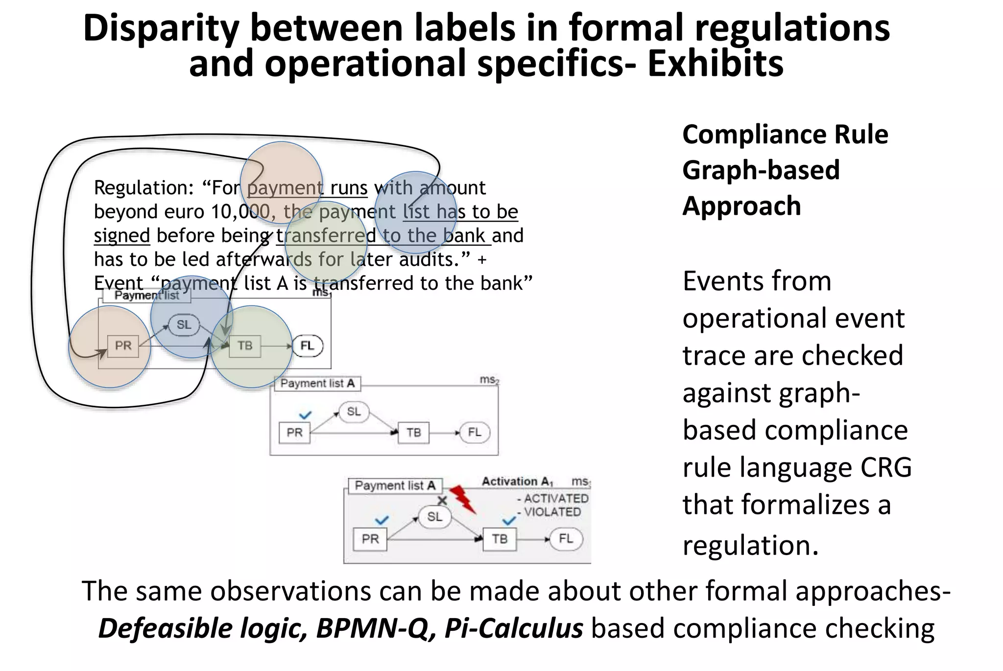 Regulation: “For payment runs with amount
beyond euro 10,000, the payment list has to be
signed before being transferred to the bank and
has to be led afterwards for later audits.” +
Event “payment list A is transferred to the bank”
Disparity between labels in formal regulations
and operational specifics- Exhibits
Compliance Rule
Graph-based
Approach
Events from
operational event
trace are checked
against graph-
based compliance
rule language CRG
that formalizes a
regulation.
The same observations can be made about other formal approaches-
Defeasible logic, BPMN-Q, Pi-Calculus based compliance checking
 