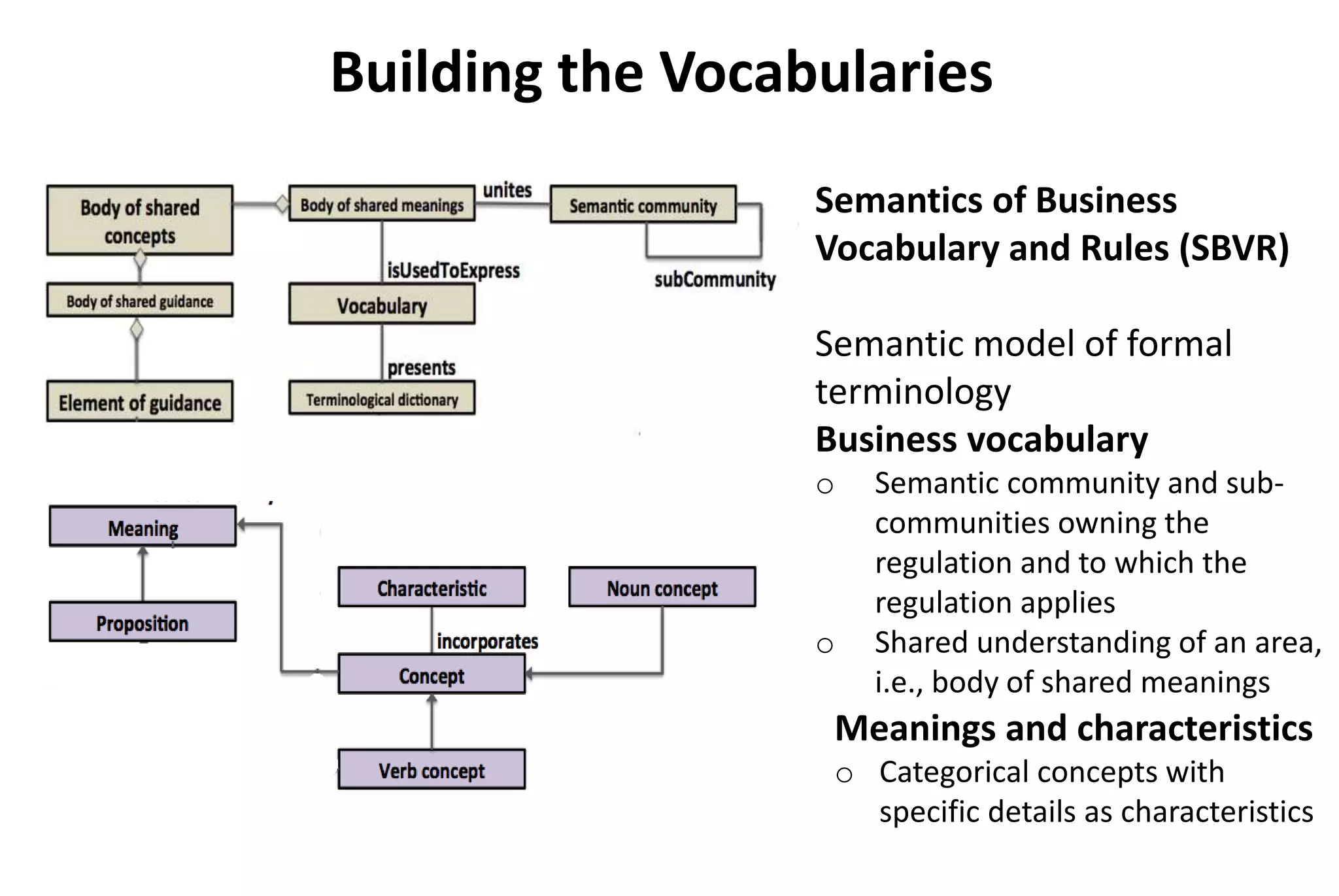 Building the Vocabularies
Semantics of Business
Vocabulary and Rules (SBVR)
Semantic model of formal
terminology
Business vocabulary
o Semantic community and sub-
communities owning the
regulation and to which the
regulation applies
o Shared understanding of an area,
i.e., body of shared meanings
Meanings and characteristics
o Categorical concepts with
specific details as characteristics
 