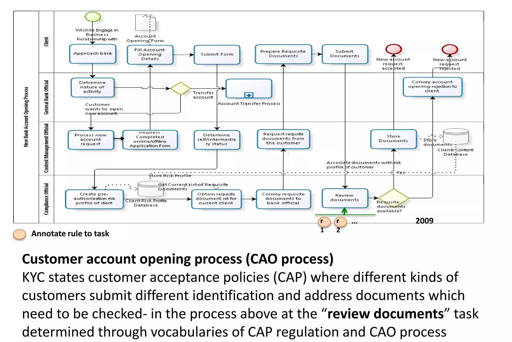 2009
Annotate rule to task
r
1
r
2
…
Customer account opening process (CAO process)
KYC states customer acceptance policies (CAP) where different kinds of
customers submit different identification and address documents which
need to be checked- in the process above at the “review documents” task
determined through vocabularies of CAP regulation and CAO process
 