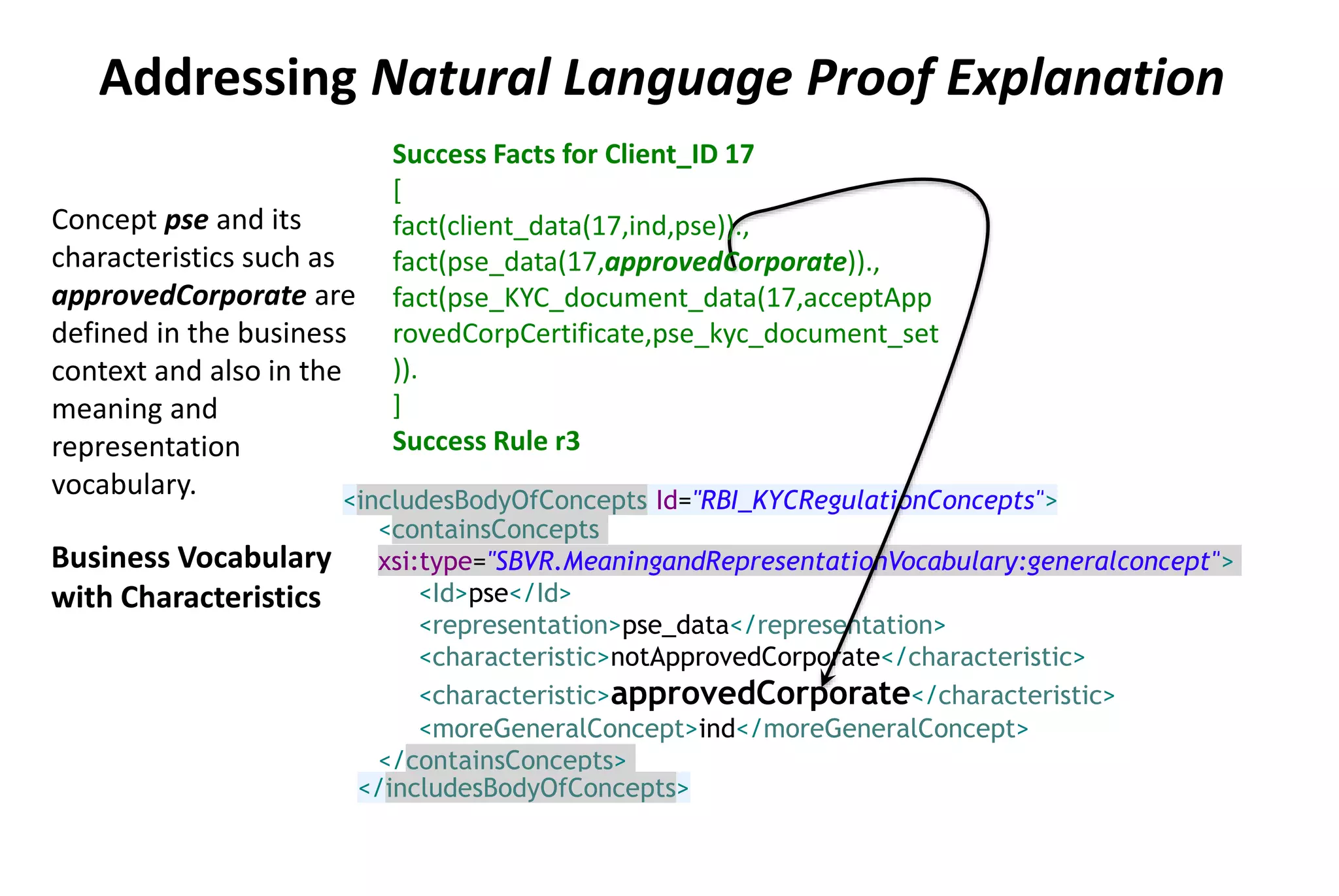 <containsConcepts
xsi:type="SBVR.MeaningandRepresentationVocabulary:generalconcept">
<Id>pse</Id>
<representation>pse_data</representation>
<characteristic>notApprovedCorporate</characteristic>
<characteristic>approvedCorporate</characteristic>
<moreGeneralConcept>ind</moreGeneralConcept>
</containsConcepts>
</includesBodyOfConcepts>
<includesBodyOfConcepts Id="RBI_KYCRegulationConcepts">
Business Vocabulary
with Characteristics
Concept pse and its
characteristics such as
approvedCorporate are
defined in the business
context and also in the
meaning and
representation
vocabulary.
Success Facts for Client_ID 17
[
fact(client_data(17,ind,pse)).,
fact(pse_data(17,approvedCorporate)).,
fact(pse_KYC_document_data(17,acceptApp
rovedCorpCertificate,pse_kyc_document_set
)).
]
Success Rule r3
Addressing Natural Language Proof Explanation
 