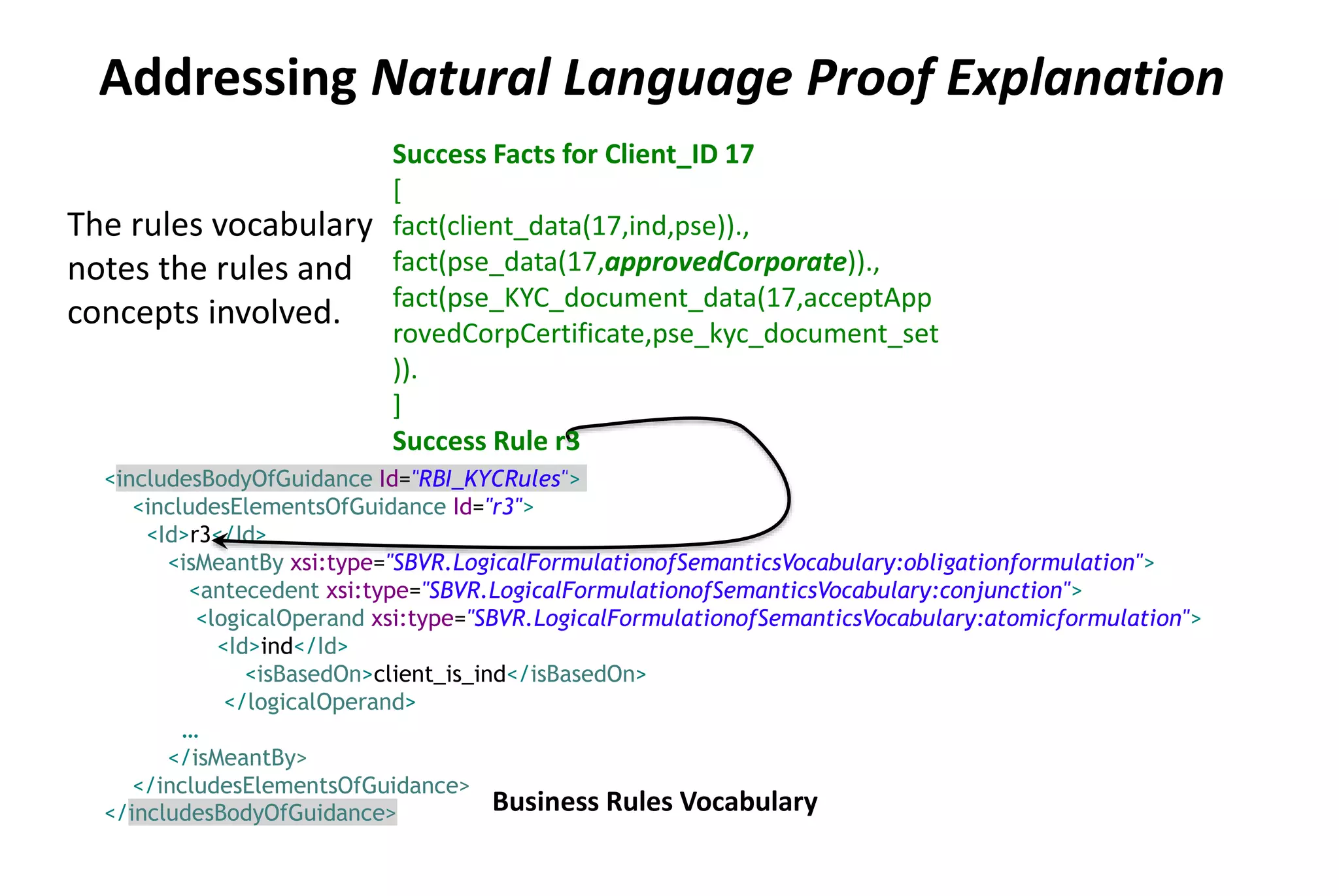 <includesBodyOfGuidance Id="RBI_KYCRules">
<includesElementsOfGuidance Id="r3">
<Id>r3</Id>
<isMeantBy xsi:type="SBVR.LogicalFormulationofSemanticsVocabulary:obligationformulation">
<antecedent xsi:type="SBVR.LogicalFormulationofSemanticsVocabulary:conjunction">
<logicalOperand xsi:type="SBVR.LogicalFormulationofSemanticsVocabulary:atomicformulation">
<Id>ind</Id>
<isBasedOn>client_is_ind</isBasedOn>
</logicalOperand>
…
</isMeantBy>
</includesElementsOfGuidance>
</includesBodyOfGuidance> Business Rules Vocabulary
The rules vocabulary
notes the rules and
concepts involved.
Success Facts for Client_ID 17
[
fact(client_data(17,ind,pse)).,
fact(pse_data(17,approvedCorporate)).,
fact(pse_KYC_document_data(17,acceptApp
rovedCorpCertificate,pse_kyc_document_set
)).
]
Success Rule r3
Addressing Natural Language Proof Explanation
 