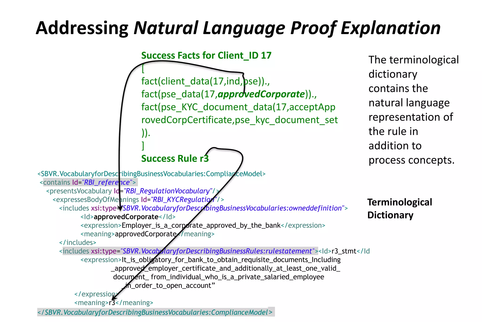 <SBVR.VocabularyforDescribingBusinessVocabularies:ComplianceModel>
<contains Id="RBI_reference">
<presentsVocabulary Id="RBI_RegulationVocabulary"/>
<expressesBodyOfMeanings Id="RBI_KYCRegulation"/>
<includes xsi:type="SBVR.VocabularyforDescribingBusinessVocabularies:owneddefinition">
<Id>approvedCorporate</Id>
<expression>Employer_is_a_corporate_approved_by_the_bank</expression>
<meaning>approvedCorporate</meaning>
</includes>
<includes xsi:type="SBVR.VocabularyforDescribingBusinessRules:rulestatement"><Id>r3_stmt</Id
<expression>It_is_obligatory_for_bank_to_obtain_requisite_documents_Including
_approved_employer_certificate_and_additionally_at_least_one_valid_
document_ from_individual_who_is_a_private_salaried_employee
_in_order_to_open_account”
</expression>
<meaning>r3</meaning>
</SBVR.VocabularyforDescribingBusinessVocabularies:ComplianceModel>
Terminological
Dictionary
The terminological
dictionary
contains the
natural language
representation of
the rule in
addition to
process concepts.
Success Facts for Client_ID 17
[
fact(client_data(17,ind,pse)).,
fact(pse_data(17,approvedCorporate)).,
fact(pse_KYC_document_data(17,acceptApp
rovedCorpCertificate,pse_kyc_document_set
)).
]
Success Rule r3
Addressing Natural Language Proof Explanation
 