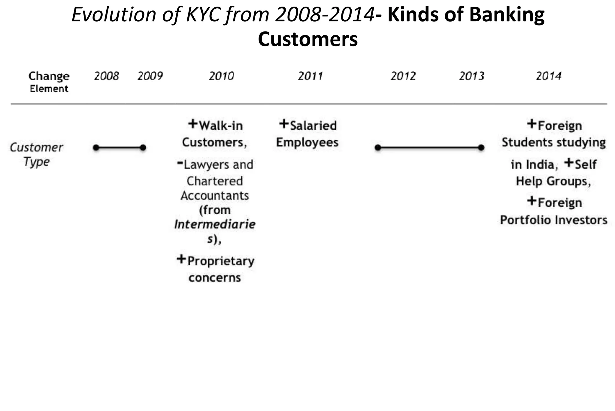 Evolution of KYC from 2008-2014- Kinds of Banking
Customers
 