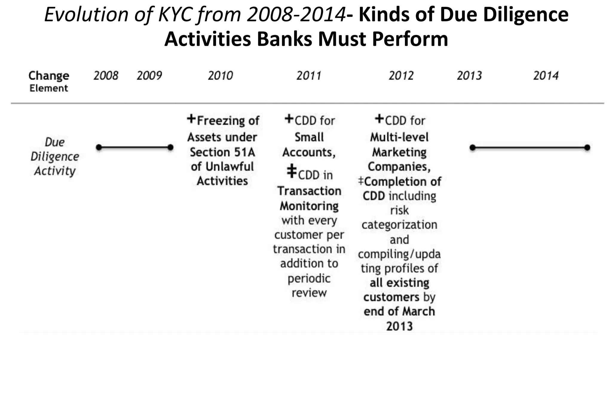 Evolution of KYC from 2008-2014- Kinds of Due Diligence
Activities Banks Must Perform
 