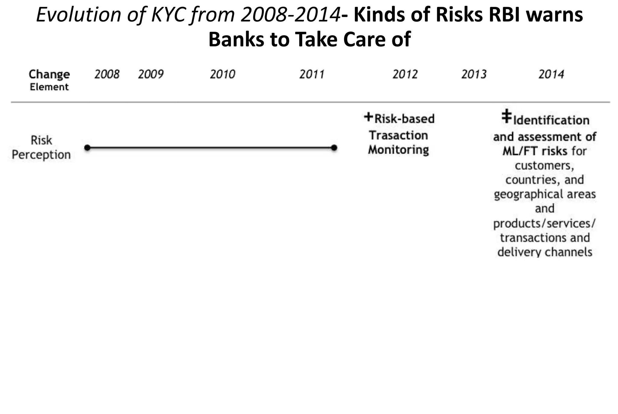 Evolution of KYC from 2008-2014- Kinds of Risks RBI warns
Banks to Take Care of
 