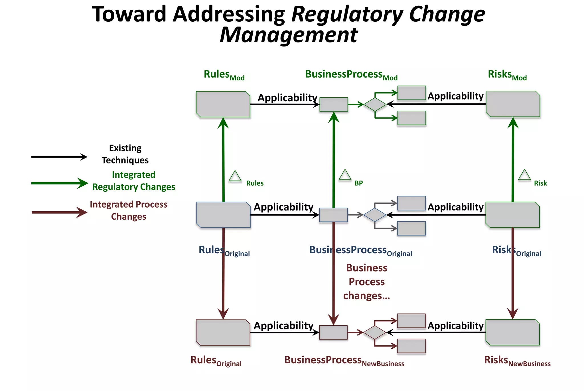 Existing
Techniques
Integrated
Regulatory Changes
Integrated Process
Changes
RisksNewBusiness
RulesOriginal BusinessProcessOriginal
RulesMod BusinessProcessMod
Rules BP
BusinessProcessNewBusinessRulesOriginal
Business
Process
changes…
Applicability
Applicability
Applicability
Applicability
RisksOriginal
Applicability
Applicability
RisksMod
Risk
Toward Addressing Regulatory Change
Management
 