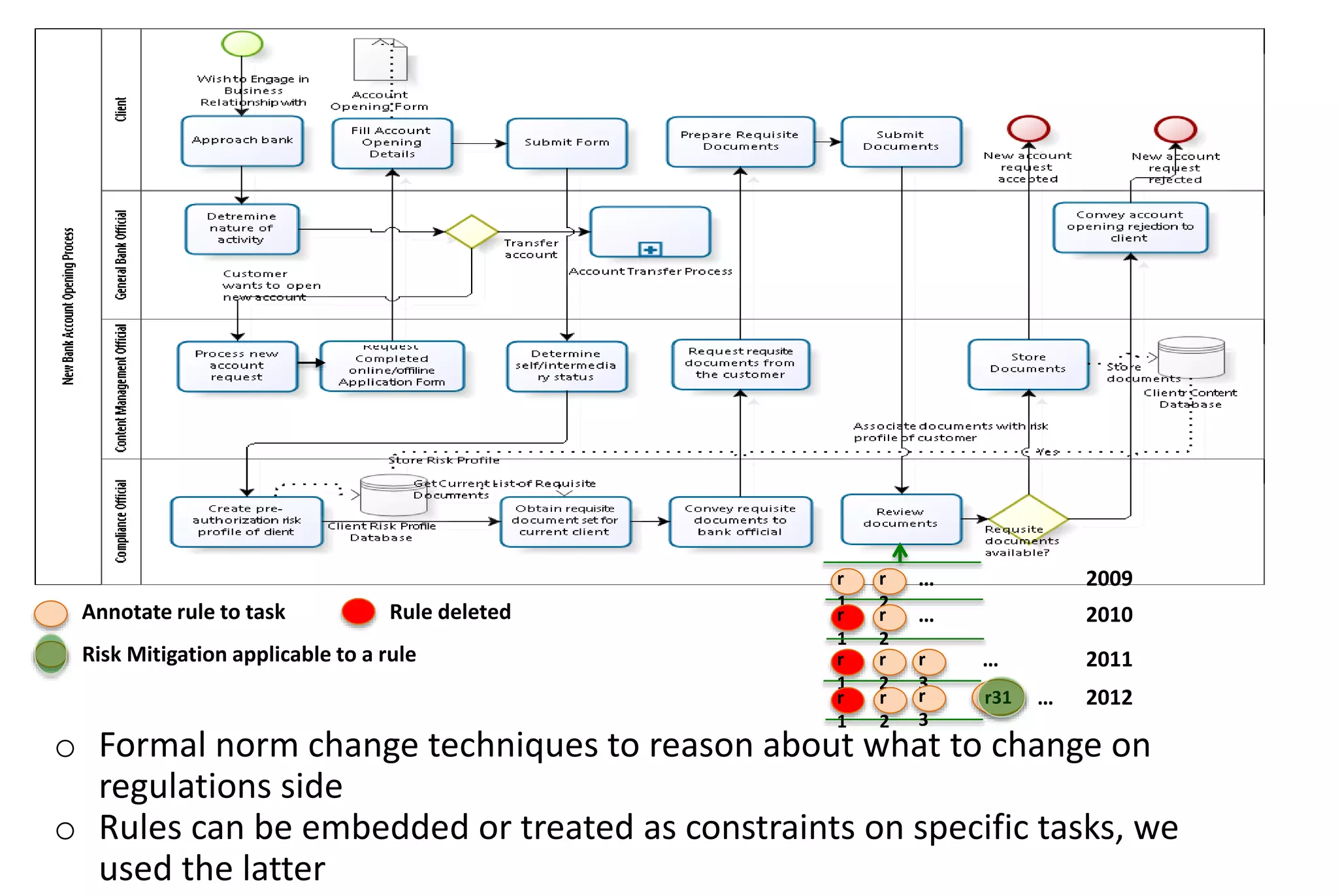 2009
2011
2012
Annotate rule to task Rule deleted
Risk Mitigation applicable to a rule
r
1
r
2
r
1
2010
r
1
r
1
r
2
r
2
r31
…
…
…
…r
2
r
3
r
3
o Formal norm change techniques to reason about what to change on
regulations side
o Rules can be embedded or treated as constraints on specific tasks, we
used the latter
 