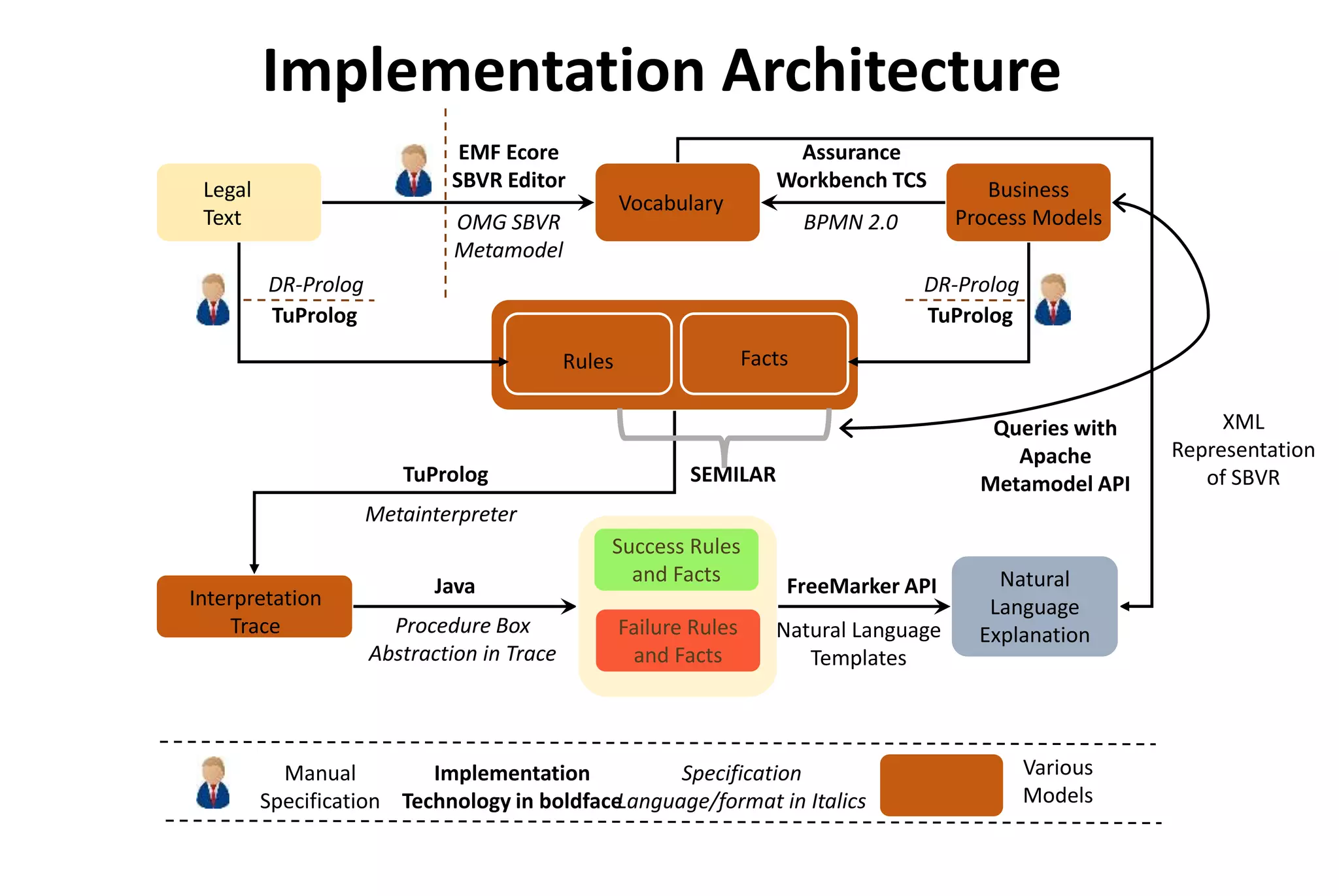 Manual
Specification
Implementation
Technology in boldface
Specification
Language/format in Italics
Legal
Text
Business
Process Models
Vocabulary
EMF Ecore
SBVR Editor
Assurance
Workbench TCS
Rules Facts
OMG SBVR
Metamodel
BPMN 2.0
DR-Prolog
TuProlog
DR-Prolog
TuProlog
Metainterpreter
Interpretation
Trace
TuProlog
Java
Procedure Box
Abstraction in Trace
Success Rules
and Facts
Failure Rules
and Facts
Natural
Language
Explanation
Queries with
Apache
Metamodel API
XML
Representation
of SBVR
FreeMarker API
Natural Language
Templates
Implementation Architecture
Various
Models
SEMILAR
 