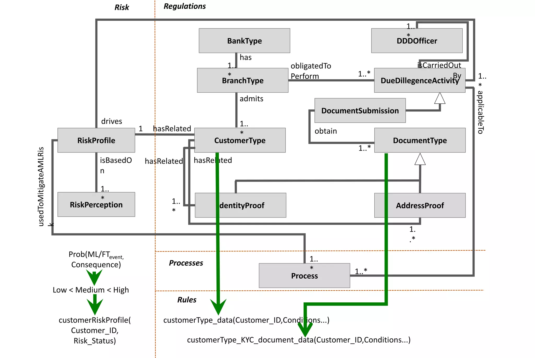 BankType
IdentityProof
CustomerType DocumentType
AddressProof
obligatedTo
Perform
admits
1..
*
hasRelated
obtain
1..
*
1.
.*
DocumentSubmission
1..*
RiskProfile
hasRelated
1 hasRelated
Process
applicableTo
1..
*
Processes
Risk Regulations
BranchType
has
RiskPerception
isBasedO
n
1..
*
drives
1..
*
DDDOfficer
DueDillegenceActivity
isCarriedOut
By
1..
*
1..
*
usedToMitigateAMLRis
k
1..*
Rules
customerType_data(Customer_ID,Conditions...)
customerType_KYC_document_data(Customer_ID,Conditions...)
Low < Medium < High
Prob(ML/FTevent,
Consequence)
customerRiskProfile(
Customer_ID,
Risk_Status)
1..*
 