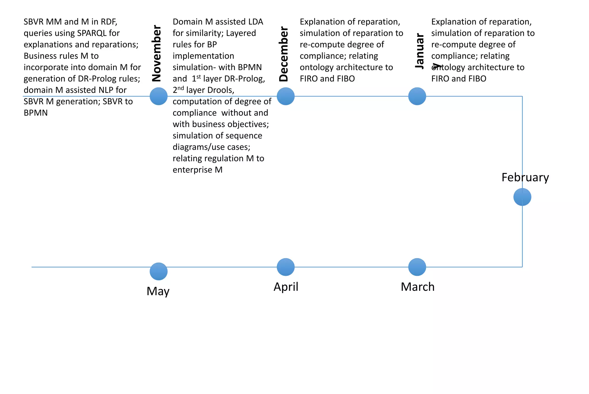 November
December
Januar
y
February
MarchAprilMay
SBVR MM and M in RDF,
queries using SPARQL for
explanations and reparations;
Business rules M to
incorporate into domain M for
generation of DR-Prolog rules;
domain M assisted NLP for
SBVR M generation; SBVR to
BPMN
Domain M assisted LDA
for similarity; Layered
rules for BP
implementation
simulation- with BPMN
and 1st layer DR-Prolog,
2nd layer Drools,
computation of degree of
compliance without and
with business objectives;
simulation of sequence
diagrams/use cases;
relating regulation M to
enterprise M
Explanation of reparation,
simulation of reparation to
re-compute degree of
compliance; relating
ontology architecture to
FIRO and FIBO
Explanation of reparation,
simulation of reparation to
re-compute degree of
compliance; relating
ontology architecture to
FIRO and FIBO
 