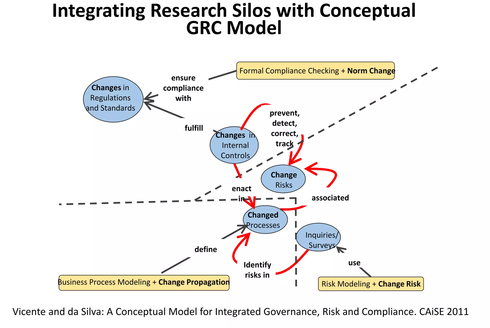 Changes in
Internal
Controls
Changed
Processes
Change
Risks
Inquiries/
Surveys
Business Process Modeling + Change Propagation
Formal Compliance Checking + Norm Change
Changes in
Regulations
and Standards
Risk Modeling + Change Risk
use
prevent,
detect,
correct,
track
associated
Identify
risks in
ensure
compliance
with
define
fulfill
enact
in
Integrating Research Silos with Conceptual
GRC Model
Vicente and da Silva: A Conceptual Model for Integrated Governance, Risk and Compliance. CAiSE 2011
 