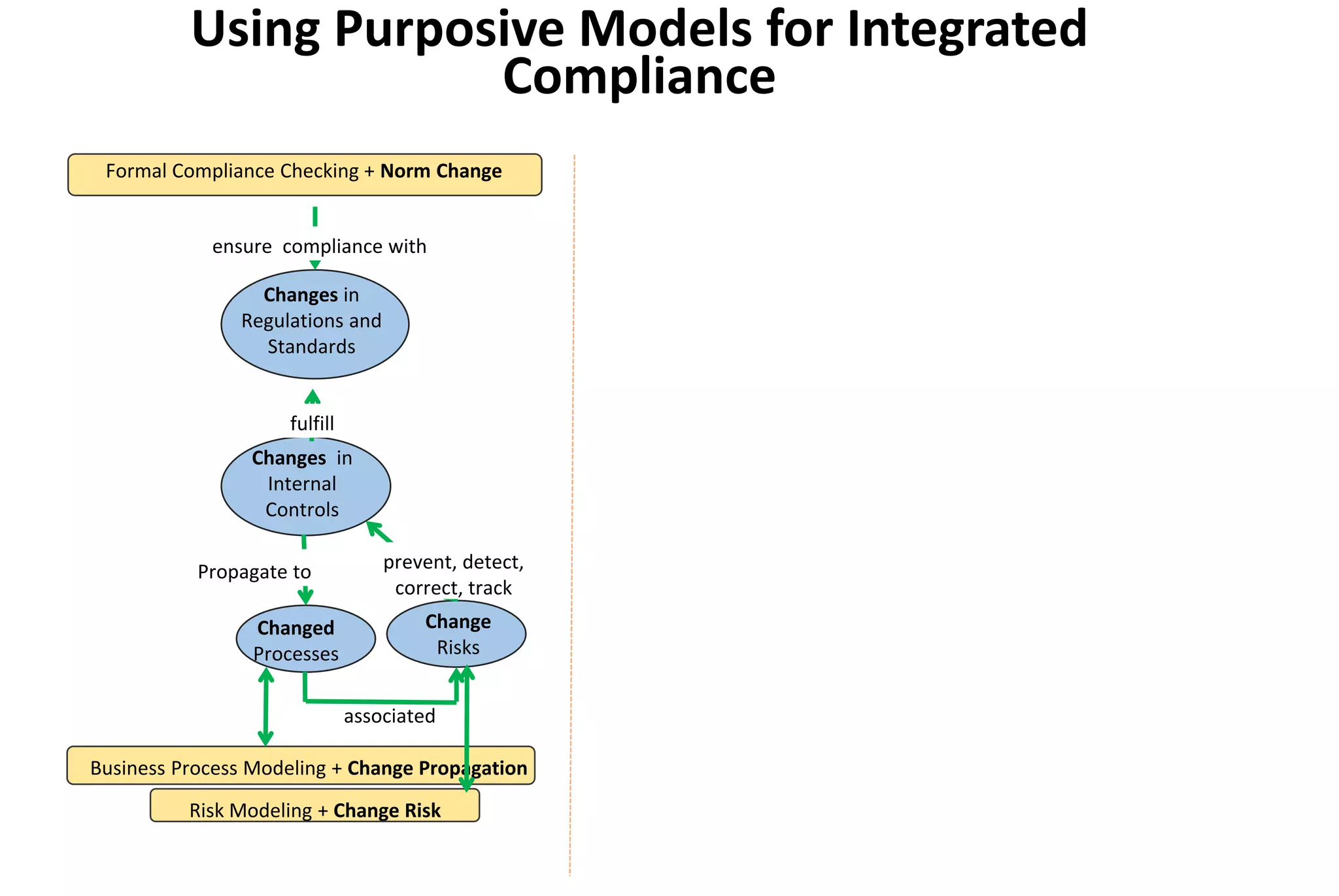 Changes in
Internal
Controls
Changed
Processes
Change
Risks
Business Process Modeling + Change Propagation
Formal Compliance Checking + Norm Change
Changes in
Regulations and
Standards
Risk Modeling + Change Risk
ensure compliance with
fulfill
Propagate to prevent, detect,
correct, track
associated
Using Purposive Models for Integrated
Compliance
 