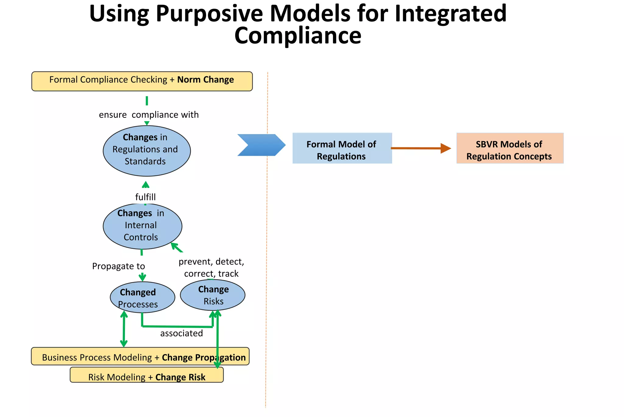 Changes in
Internal
Controls
Changed
Processes
Change
Risks
Business Process Modeling + Change Propagation
Formal Compliance Checking + Norm Change
Changes in
Regulations and
Standards
Risk Modeling + Change Risk
ensure compliance with
fulfill
Propagate to prevent, detect,
correct, track
associated
Formal Model of
Regulations
SBVR Models of
Regulation Concepts
Using Purposive Models for Integrated
Compliance
 