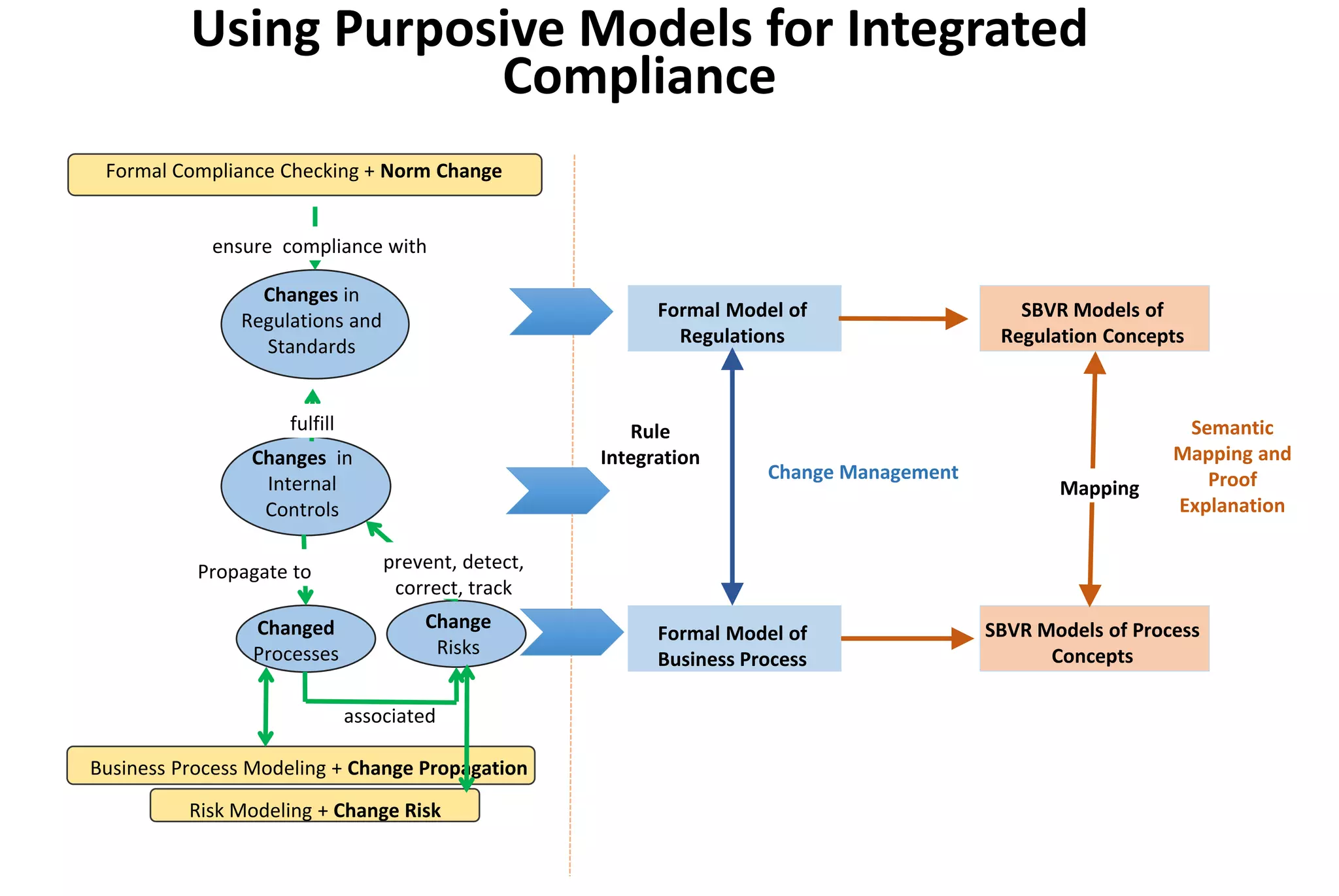 Semantic
Mapping and
Proof
Explanation
Changes in
Internal
Controls
Changed
Processes
Change
Risks
Business Process Modeling + Change Propagation
Formal Compliance Checking + Norm Change
Changes in
Regulations and
Standards
Risk Modeling + Change Risk
ensure compliance with
fulfill
Propagate to prevent, detect,
correct, track
associated
Formal Model of
Regulations
Formal Model of
Business Process
SBVR Models of
Regulation Concepts
SBVR Models of Process
Concepts
Mapping
Rule
Integration
Change Management
Using Purposive Models for Integrated
Compliance
 