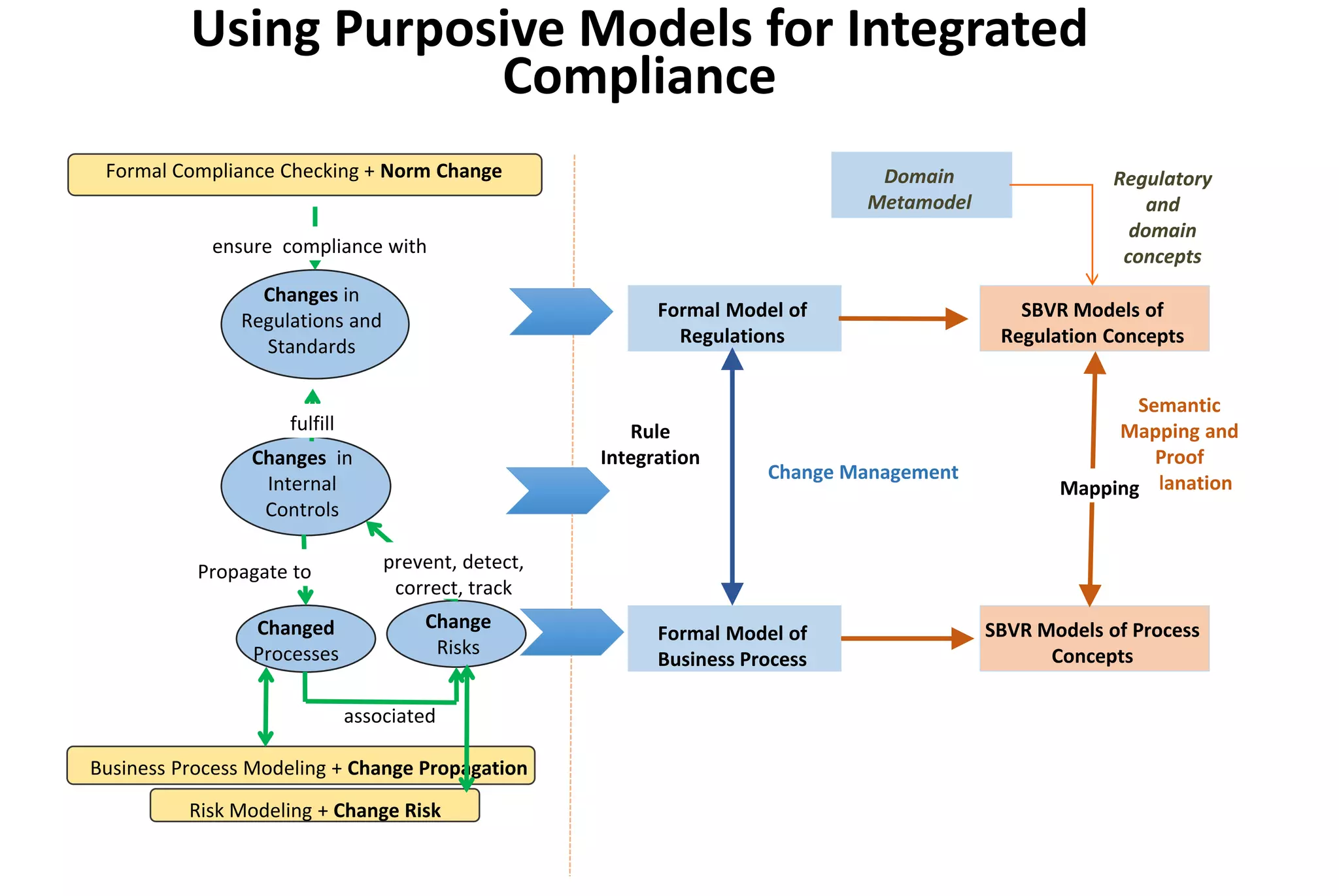 Semantic
Mapping and
Proof
Explanation
Changes in
Internal
Controls
Changed
Processes
Change
Risks
Business Process Modeling + Change Propagation
Formal Compliance Checking + Norm Change
Changes in
Regulations and
Standards
Risk Modeling + Change Risk
ensure compliance with
fulfill
Propagate to prevent, detect,
correct, track
associated
Domain
Metamodel
Formal Model of
Regulations
Formal Model of
Business Process
SBVR Models of
Regulation Concepts
SBVR Models of Process
Concepts
Mapping
Rule
Integration
Change Management
Regulatory
and
domain
concepts
Using Purposive Models for Integrated
Compliance
 