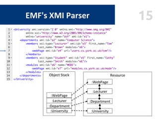 15EMF's	XMI	Parser	
:University	
Object	Stack	
	
	
	
	
	
	
	
	 :University	
Resource	
	
	
	
	
	
	
	
	
:Department	
:Depart...