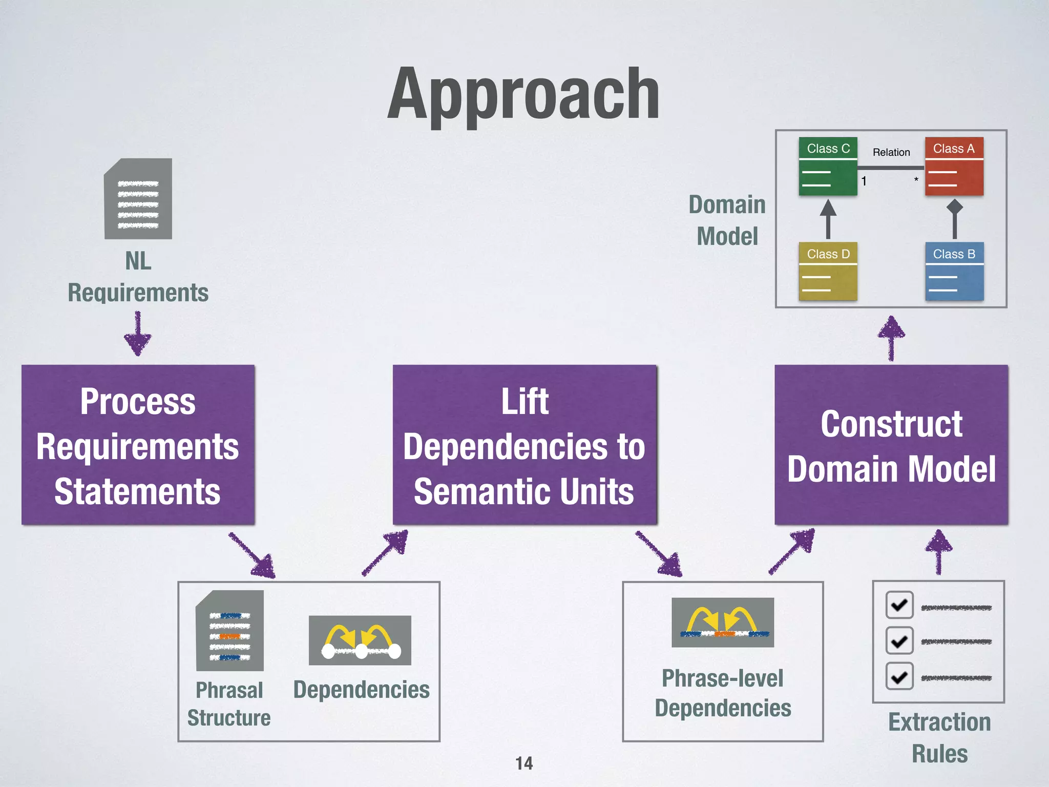Approach
14
Process
Requirements
Statements
Lift
Dependencies to
Semantic Units
Construct  
Domain Model
NL  
Requirements
Phrasal
Structure
Dependencies Phrase-level  
Dependencies
Class A
Class B
Class C
Class D
1 *
Relation
Domain  
Model
Extraction  
Rules
 