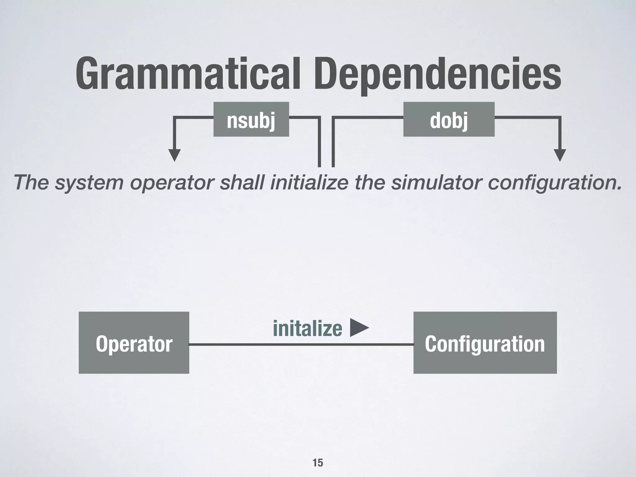 Grammatical Dependencies
15
The system operator shall initialize the simulator configuration.
nsubj dobj
Operator Conﬁguration
initalize
 