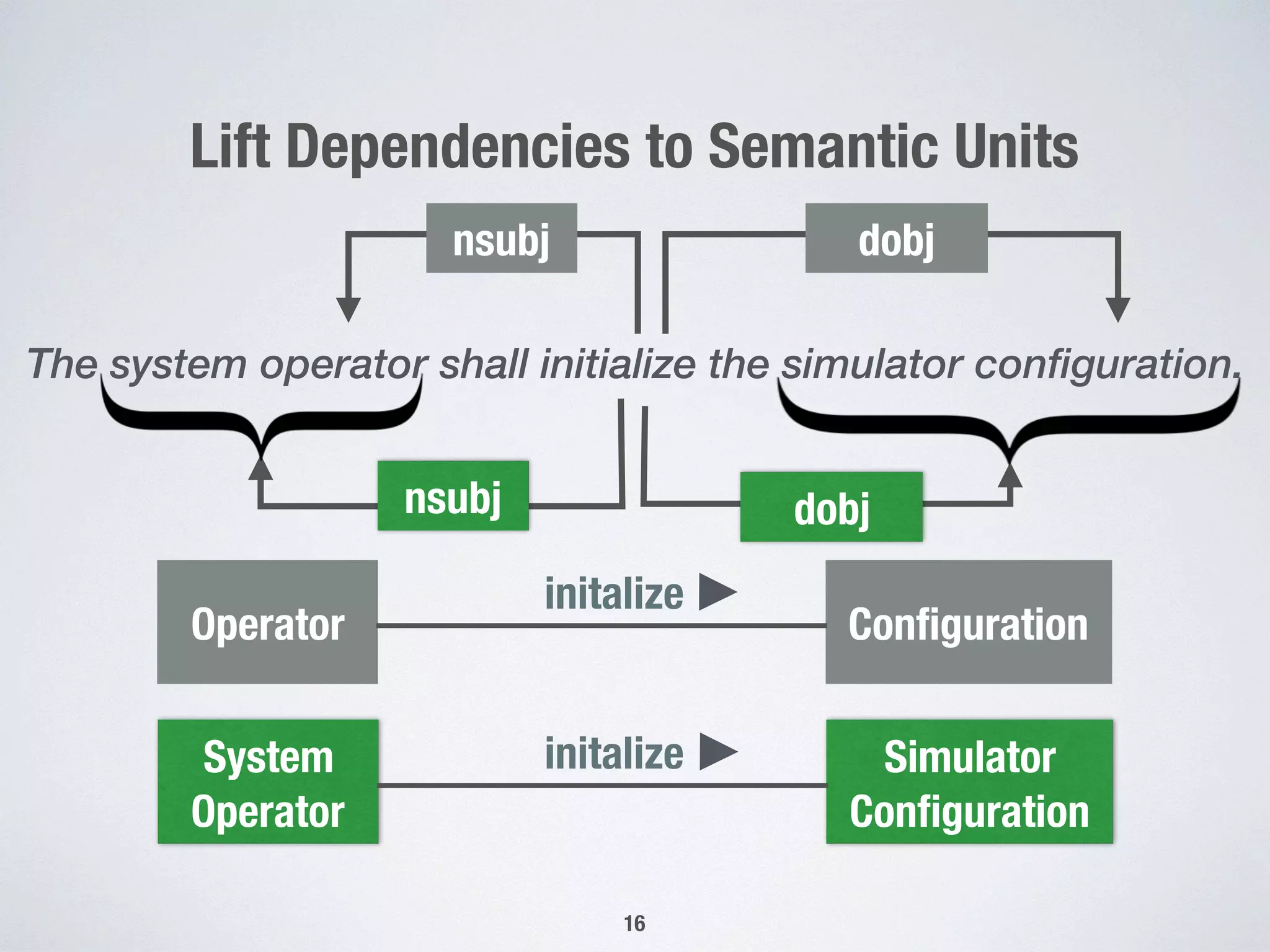 Lift Dependencies to Semantic Units
16
The system operator shall initialize the simulator configuration.
nsubj dobj
Operator Conﬁguration
initalize
System
Operator
Simulator
Conﬁguration
initalize
nsubj dobj
 