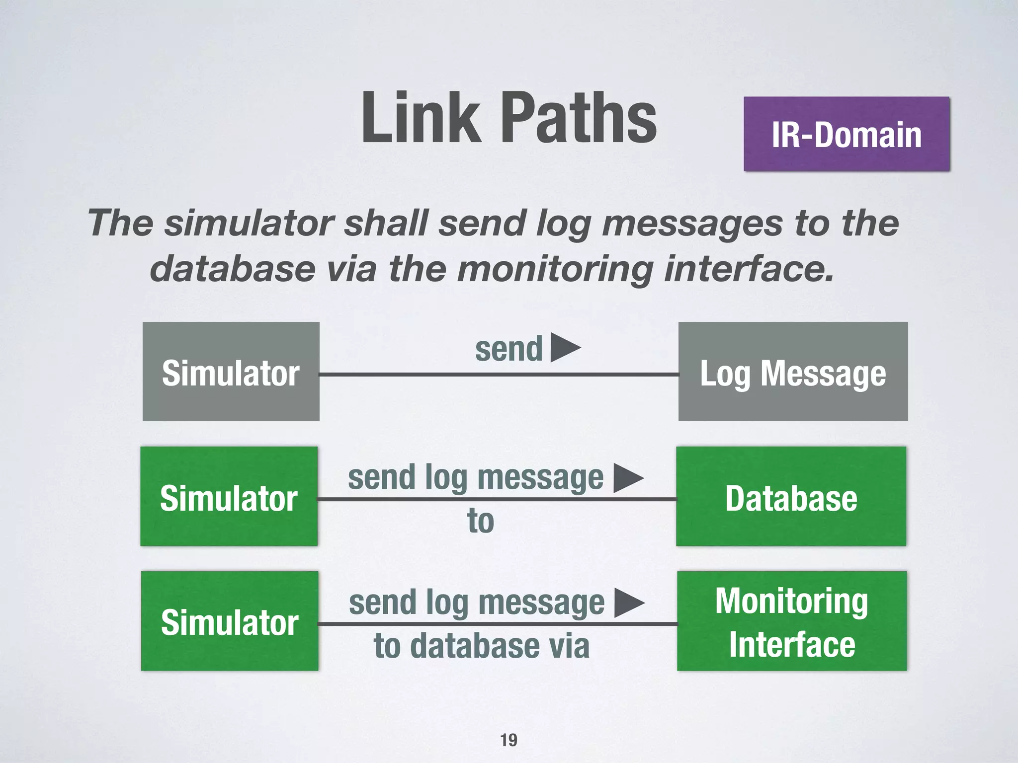 Link Paths
19
The simulator shall send log messages to the
database via the monitoring interface.
Simulator Log Message
send
Simulator Database
send log message 
to
Simulator
Monitoring
Interface
send log message 
to database via
IR-Domain
 