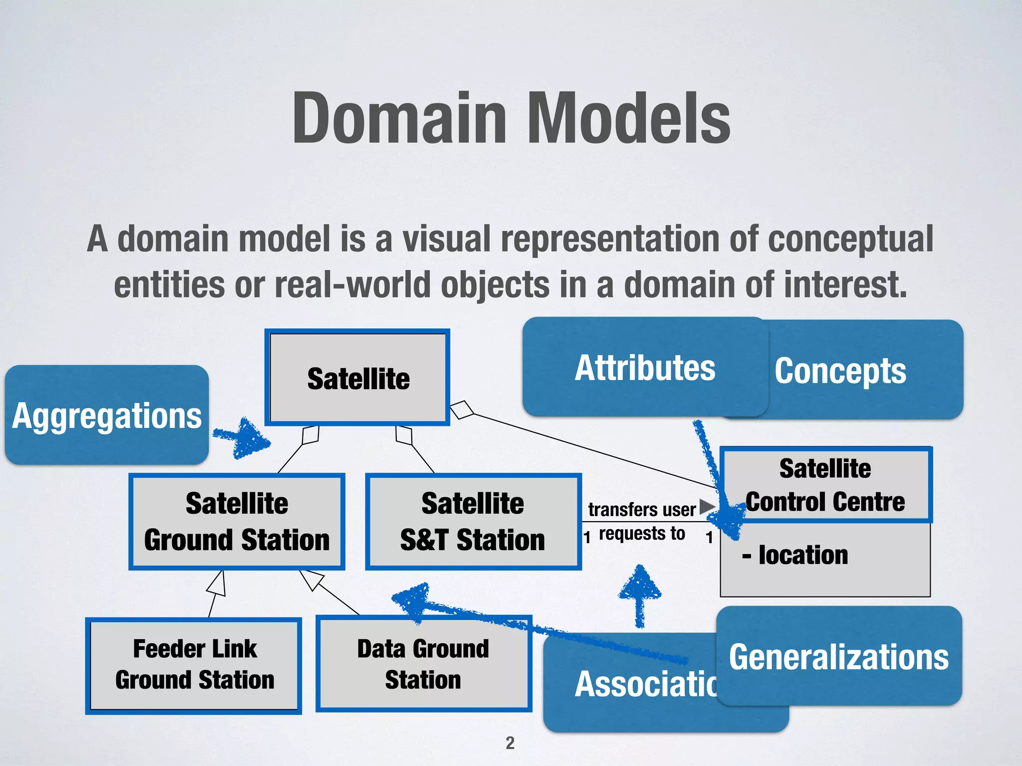 Satellite
Satellite
Ground Station
Satellite
S&T Station
Feeder Link
Ground Station
Data Ground
Station
transfers user
requests to1 1
Satellite
Control Centre
- location
Domain Models
A domain model is a visual representation of conceptual
entities or real-world objects in a domain of interest.
2
Concepts
Aggregations
Associations
Generalizations
Attributes
 