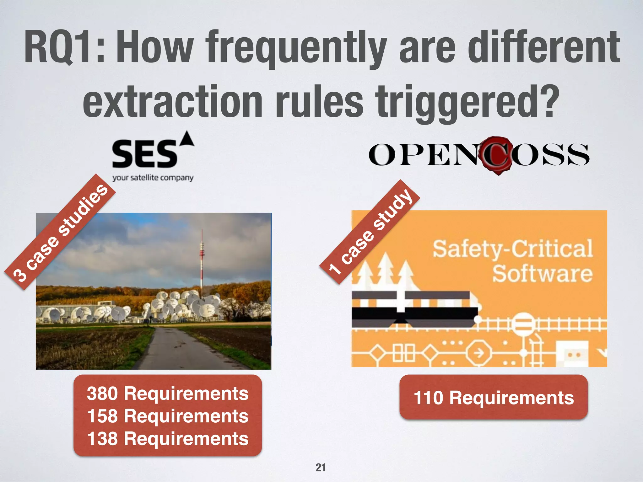 RQ1: How frequently are different
extraction rules triggered?
21
3
case
studies
1
case
study380 Requirements
158 Requirements
138 Requirements
110 Requirements
 