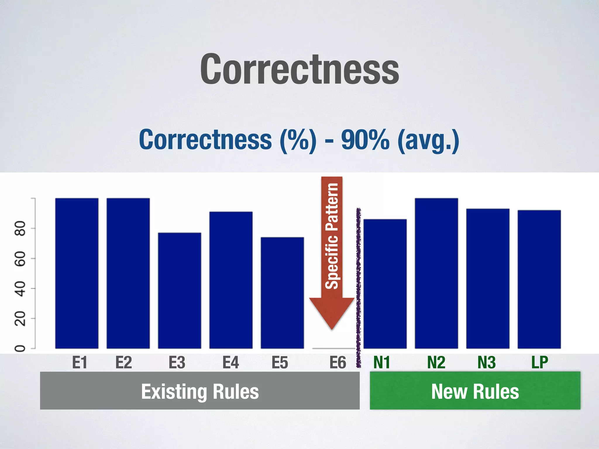 Correctness (%) - 90% (avg.)
Correctness
Existing Rules New Rules
SpeciﬁcPattern
E1 E2 E3 E4 E5 E6 N1 N2 N3 LP
 