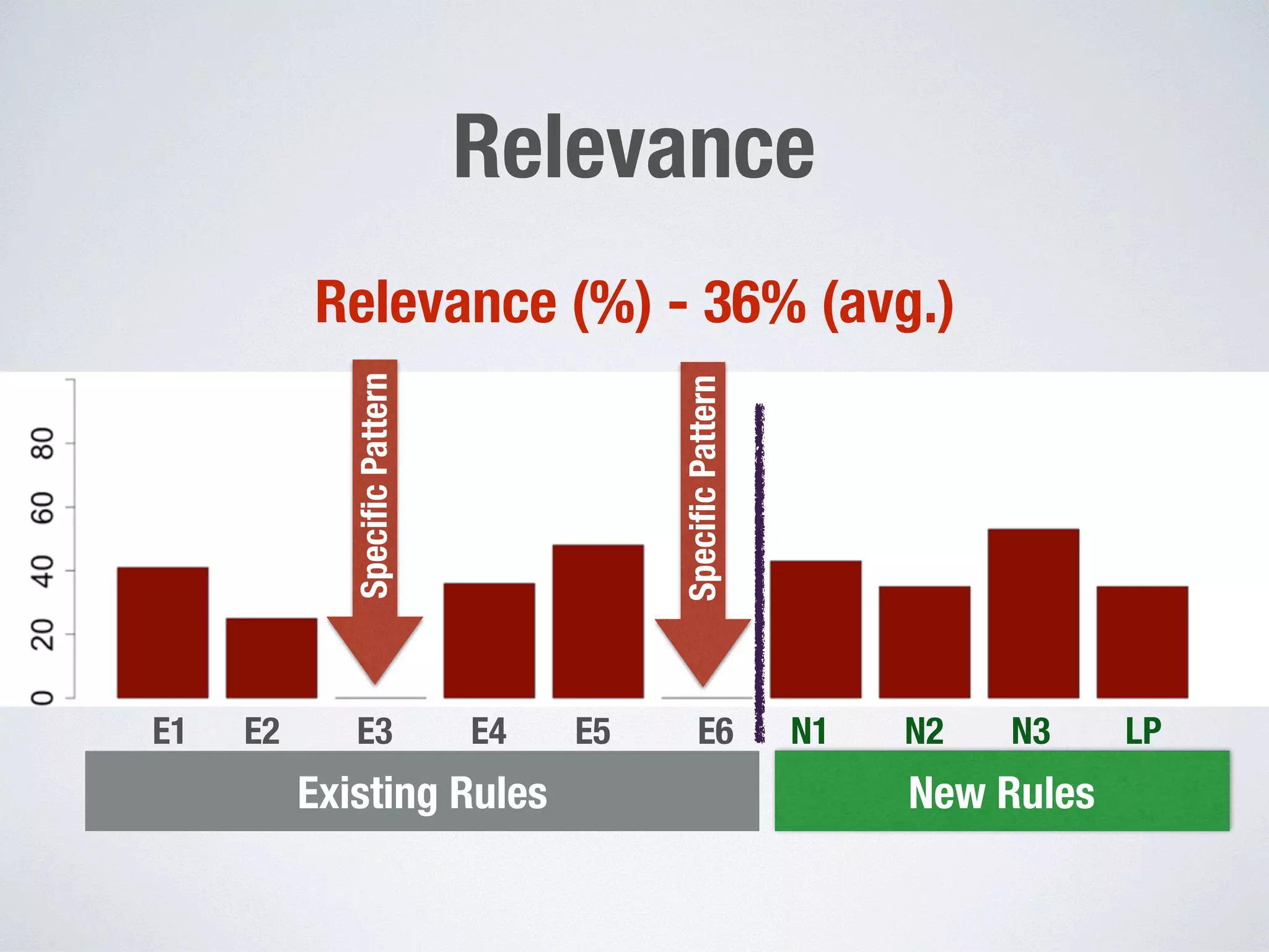 Relevance (%) - 36% (avg.)
Relevance
SpeciﬁcPattern
SpeciﬁcPattern
Existing Rules New Rules
E1 E2 E3 E4 E5 E6 N1 N2 N3 LP
 