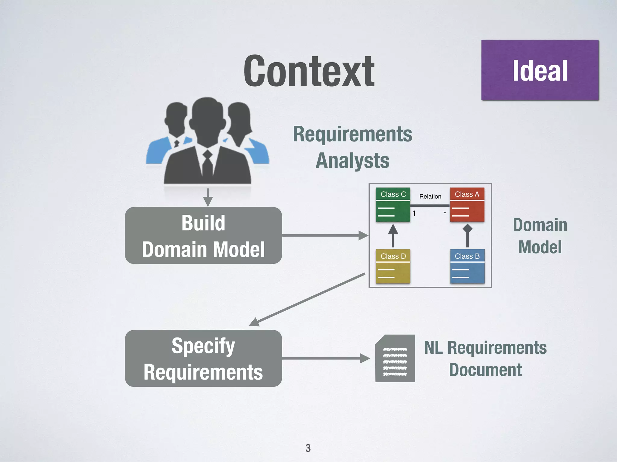 Context
3
Requirements  
Analysts
NL Requirements
Document
Class A
Class B
Class C
Class D
1 *
Relation
Domain  
Model
Specify
Requirements
Ideal
Build  
Domain Model
 