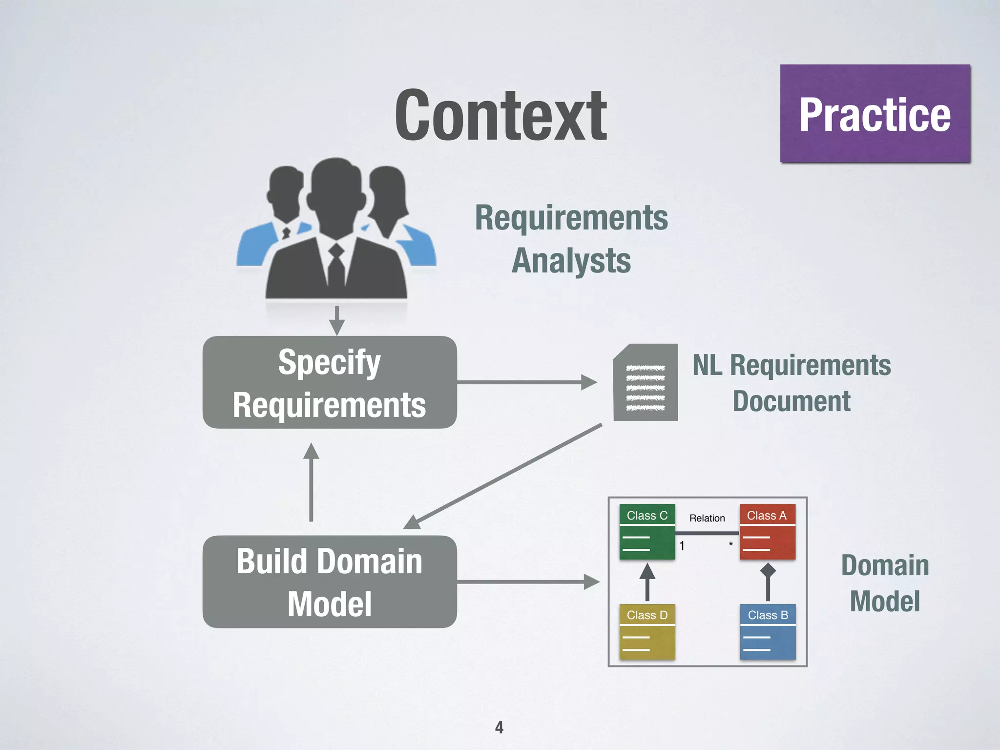 Context
4
Requirements  
Analysts
NL Requirements
Document
Class A
Class B
Class C
Class D
1 *
Relation
Domain  
Model
Build Domain
Model
Practice
Specify
Requirements
 