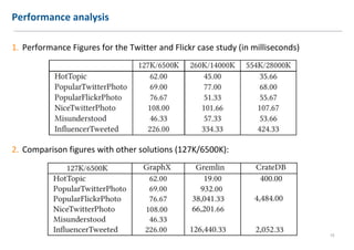 Performance analysis
1. Performance Figures for the Twitter and Flickr case study (in milliseconds)
2. Comparison figures with other solutions (127K/6500K):
15
 