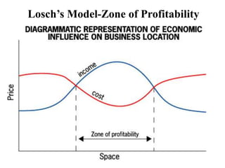 Losch’s Model-Zone of Profitability
 
