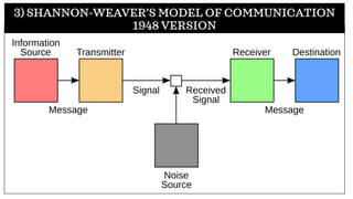 3) SHANNON-WEAVER’S MODEL OF COMMUNICATION
1948 VERSION
 