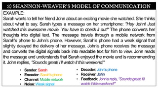 3) SHANNON-WEAVER’S MODEL OF COMMUNICATION
EXAMPLE:
Sarah wants to tell her friend John about an exciting movie she watched. She thinks
about what to say. Sarah types a message on her smartphone: "Hey John! Just
watched this awesome movie. You have to check it out!" The phone converts her
thoughts into digital text. The message travels through a mobile network from
Sarah's phone to John’s phone. However, Sarah’s phone had a weak signal that
slightly delayed the delivery of her message. John’s phone receives the message
and converts the digital signals back into readable text for him to view. John reads
the message and understands that Sarah enjoyed the movie and is recommending
it. John replies, "Sounds great! I’ll watch it this weekend!"
• Sender: Sarah
• Encoder: Sarah's phone
• Channel: Mobile network
• Noise: Weak signal
• Decoder: John’s phone
• Receiver: John
• Feedback: John’s reply, "Sounds great! I’ll
watch it this weekend!"
 