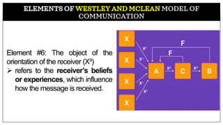 MODEL OF
COMMUNICATION
Element #6: The object of the
orientation of the receiver (X³)
➢ refers to the receiver’s beliefs
or experiences, which influence
how the message is received.
 