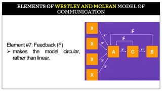 MODEL OF
COMMUNICATION
Element #7: Feedback (F)
➢ makes the model circular,
rather than linear.
 