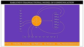 BARLUND’S TRANSACTIONAL MODEL OF COMMUNICATION
 