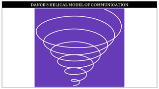 DANCE’S HELICAL MODEL OF COMMUNICATION
 
