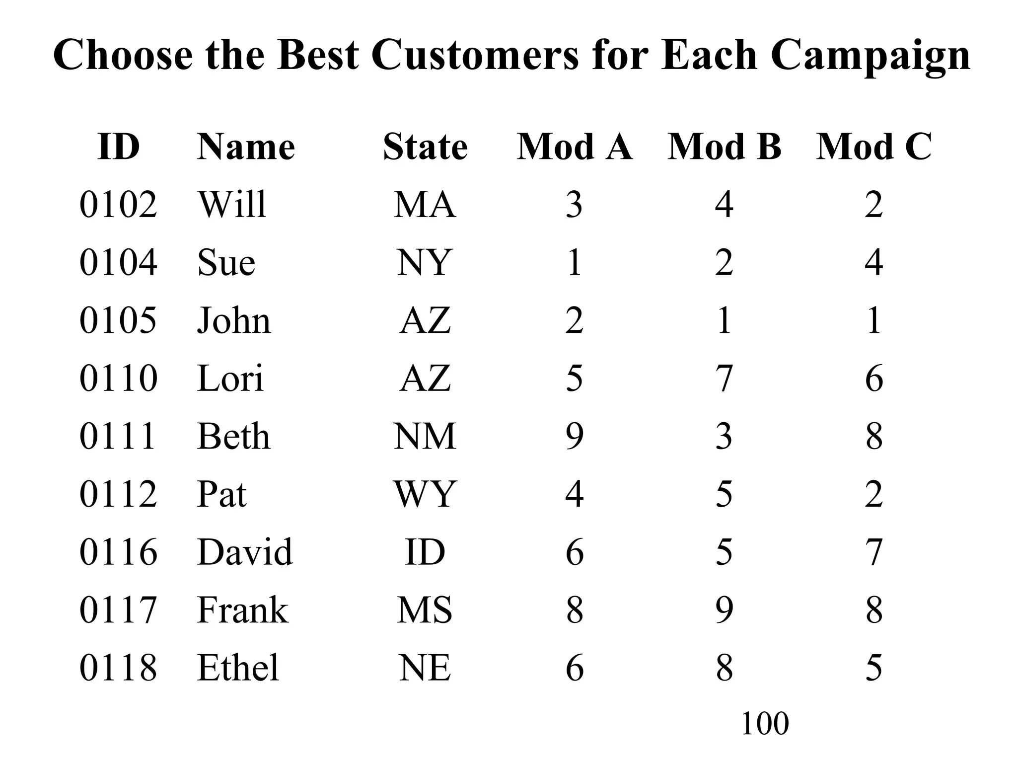 100
Choose the Best Customers for Each Campaign
ID Name State Mod A Mod B Mod C
0102 Will MA 3 4 2
0104 Sue NY 1 2 4
0105 John AZ 2 1 1
0110 Lori AZ 5 7 6
0111 Beth NM 9 3 8
0112 Pat WY 4 5 2
0116 David ID 6 5 7
0117 Frank MS 8 9 8
0118 Ethel NE 6 8 5
 