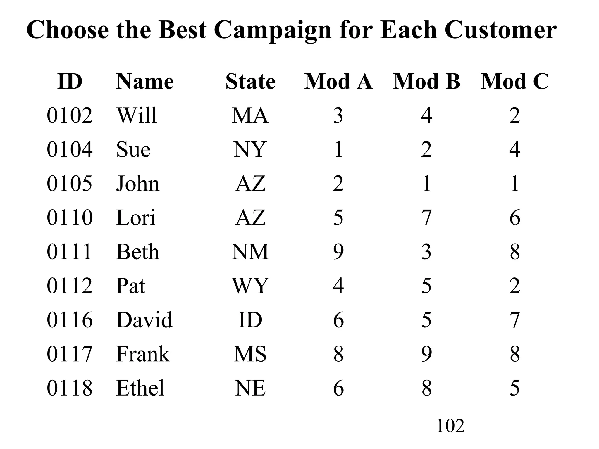 102
Choose the Best Campaign for Each Customer
ID Name State Mod A Mod B Mod C
0102 Will MA 3 4 2
0104 Sue NY 1 2 4
0105 John AZ 2 1 1
0110 Lori AZ 5 7 6
0111 Beth NM 9 3 8
0112 Pat WY 4 5 2
0116 David ID 6 5 7
0117 Frank MS 8 9 8
0118 Ethel NE 6 8 5
 