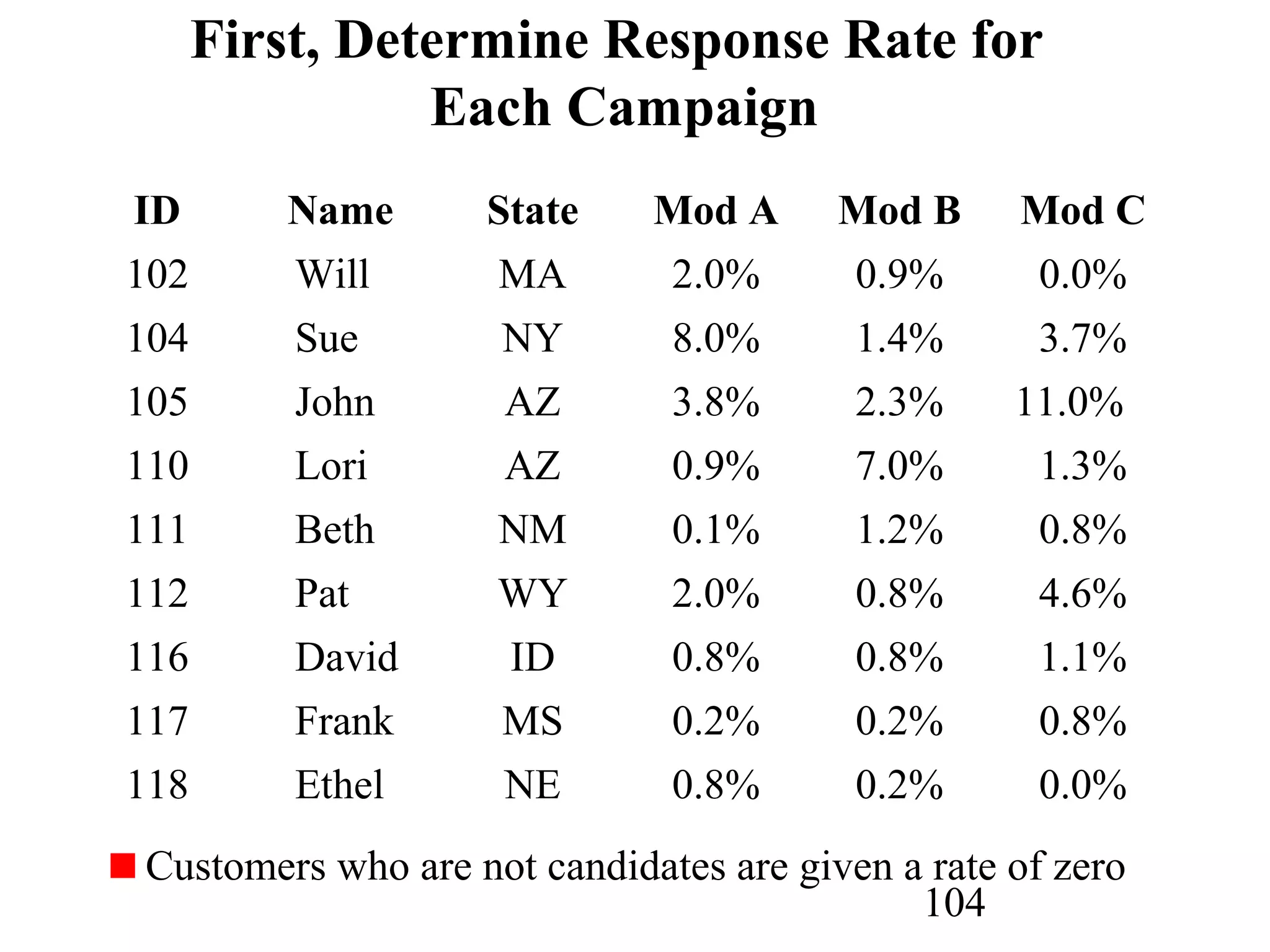 104
First, Determine Response Rate for
Each Campaign
ID Name State Mod A Mod B Mod C
102 Will MA 2.0% 0.9% 0.0%
104 Sue NY 8.0% 1.4% 3.7%
105 John AZ 3.8% 2.3% 11.0%
110 Lori AZ 0.9% 7.0% 1.3%
111 Beth NM 0.1% 1.2% 0.8%
112 Pat WY 2.0% 0.8% 4.6%
116 David ID 0.8% 0.8% 1.1%
117 Frank MS 0.2% 0.2% 0.8%
118 Ethel NE 0.8% 0.2% 0.0%
Customers who are not candidates are given a rate of zero
 
