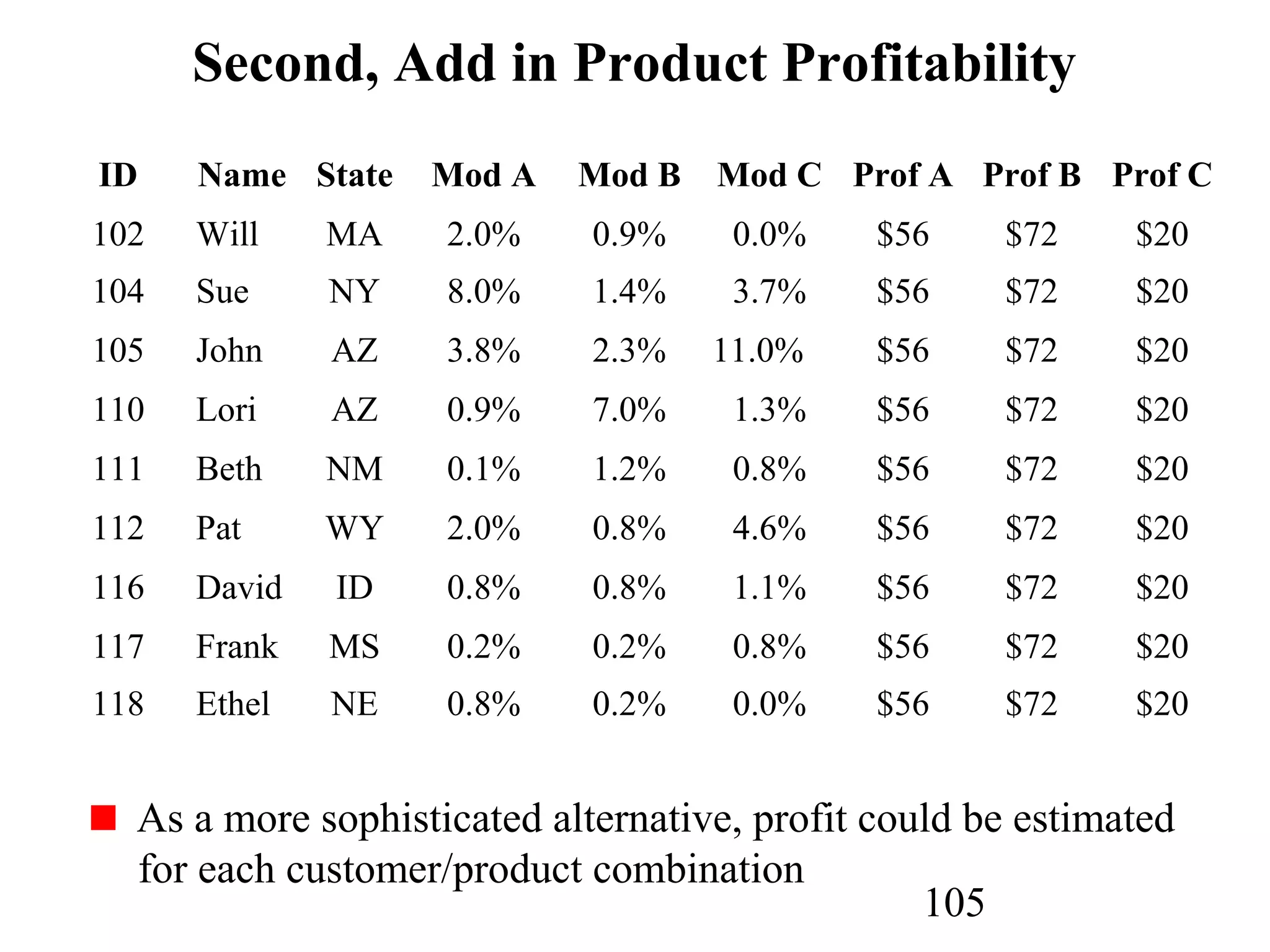 105
Second, Add in Product Profitability
ID Name State Mod A Mod B Mod C Prof A Prof B Prof C
102 Will MA 2.0% 0.9% 0.0% $56 $72 $20
104 Sue NY 8.0% 1.4% 3.7% $56 $72 $20
105 John AZ 3.8% 2.3% 11.0% $56 $72 $20
110 Lori AZ 0.9% 7.0% 1.3% $56 $72 $20
111 Beth NM 0.1% 1.2% 0.8% $56 $72 $20
112 Pat WY 2.0% 0.8% 4.6% $56 $72 $20
116 David ID 0.8% 0.8% 1.1% $56 $72 $20
117 Frank MS 0.2% 0.2% 0.8% $56 $72 $20
118 Ethel NE 0.8% 0.2% 0.0% $56 $72 $20
As a more sophisticated alternative, profit could be estimated
for each customer/product combination
 