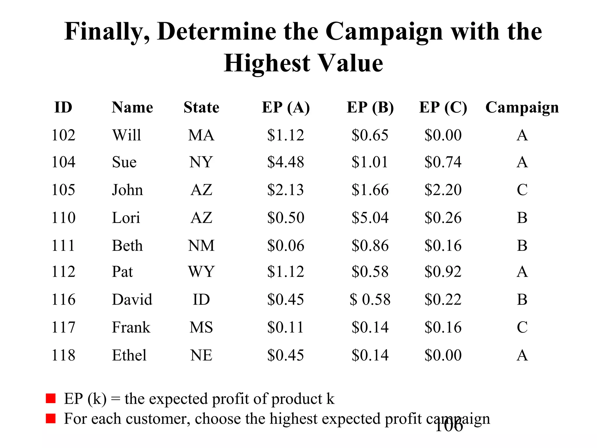 106
Finally, Determine the Campaign with the
Highest Value
ID Name State EP (A) EP (B) EP (C) Campaign
102 Will MA $1.12 $0.65 $0.00 A
104 Sue NY $4.48 $1.01 $0.74 A
105 John AZ $2.13 $1.66 $2.20 C
110 Lori AZ $0.50 $5.04 $0.26 B
111 Beth NM $0.06 $0.86 $0.16 B
112 Pat WY $1.12 $0.58 $0.92 A
116 David ID $0.45 $ 0.58 $0.22 B
117 Frank MS $0.11 $0.14 $0.16 C
118 Ethel NE $0.45 $0.14 $0.00 A
EP (k) = the expected profit of product k
For each customer, choose the highest expected profit campaign
 