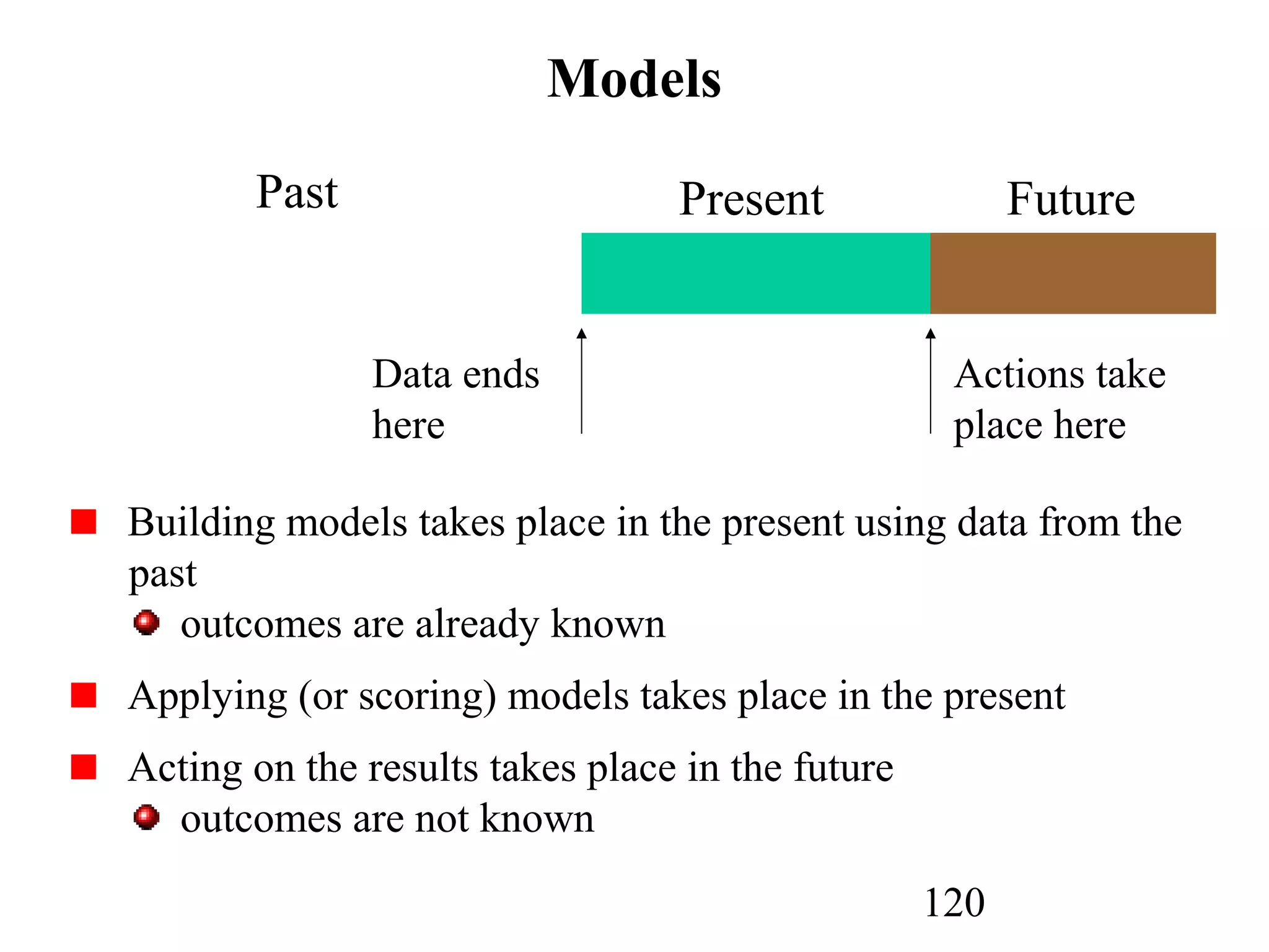 120
Models
Past Present Future
Data ends
here
Actions take
place here
Building models takes place in the present using data from the
past
outcomes are already known
Applying (or scoring) models takes place in the present
Acting on the results takes place in the future
outcomes are not known
 
