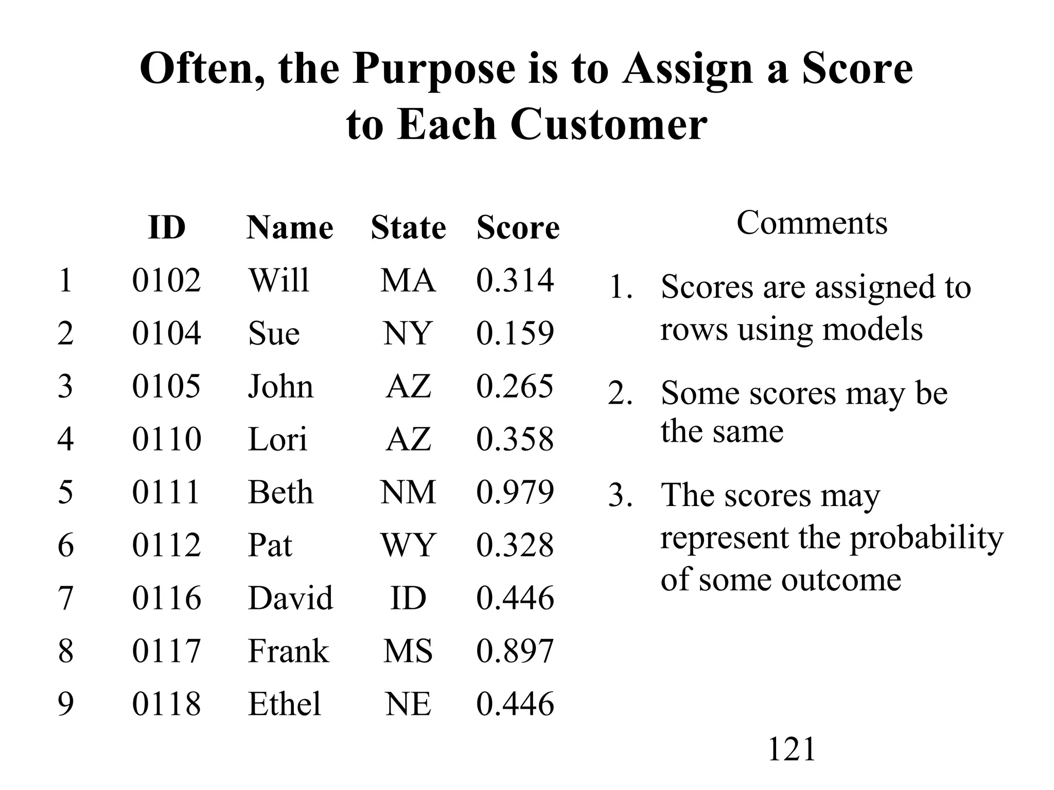 121
Often, the Purpose is to Assign a Score
to Each Customer
ID Name State Score
1 0102 Will MA 0.314
2 0104 Sue NY 0.159
3 0105 John AZ 0.265
4 0110 Lori AZ 0.358
5 0111 Beth NM 0.979
6 0112 Pat WY 0.328
7 0116 David ID 0.446
8 0117 Frank MS 0.897
9 0118 Ethel NE 0.446
Comments
1. Scores are assigned to
rows using models
2. Some scores may be
the same
3. The scores may
represent the probability
of some outcome
 