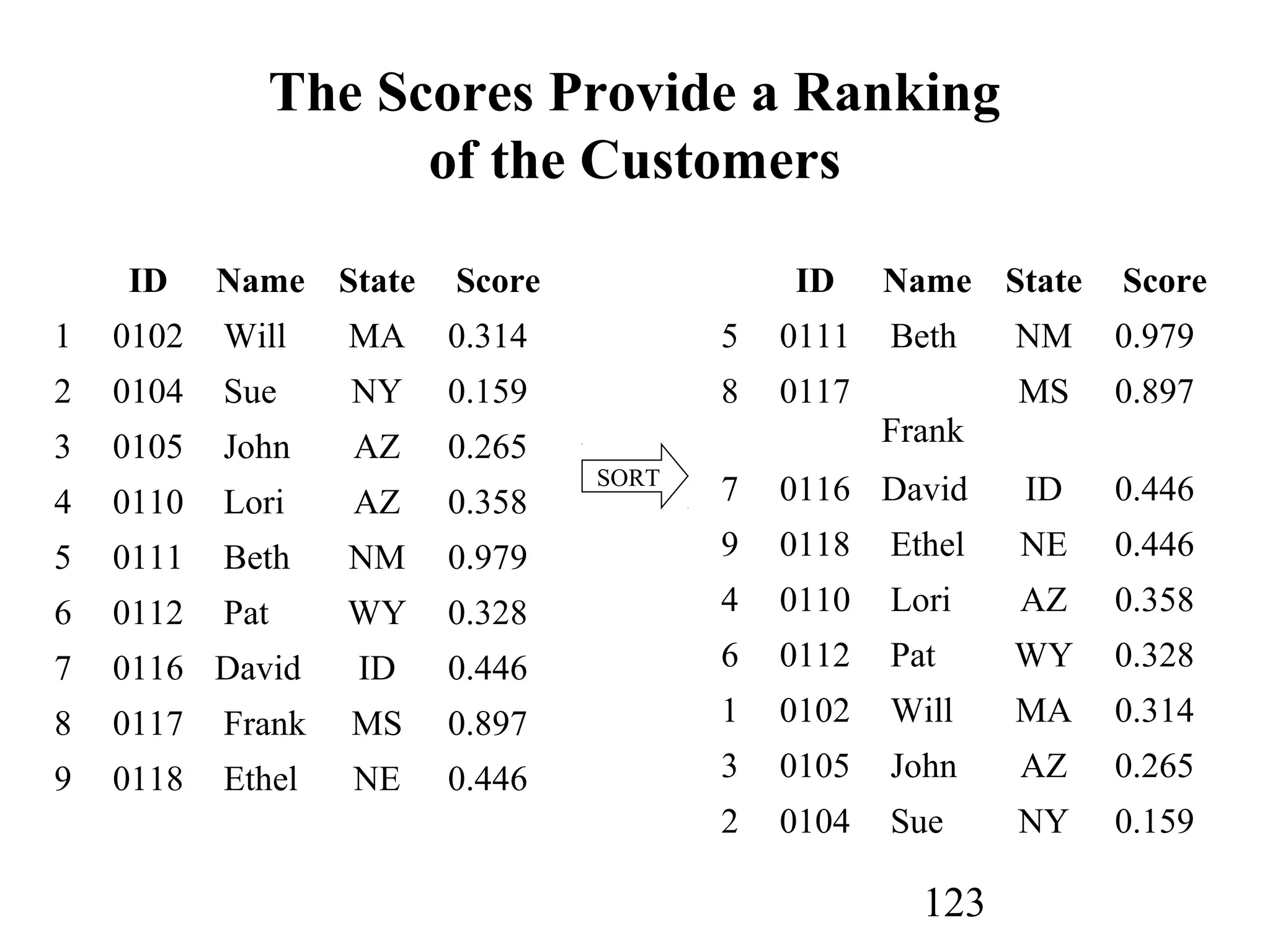 123
The Scores Provide a Ranking
of the Customers
ID Name State Score
1 0102 Will MA 0.314
2 0104 Sue NY 0.159
3 0105 John AZ 0.265
4 0110 Lori AZ 0.358
5 0111 Beth NM 0.979
6 0112 Pat WY 0.328
7 0116 David ID 0.446
8 0117 Frank MS 0.897
9 0118 Ethel NE 0.446
ID Name State Score
5 0111 Beth NM 0.979
8 0117
Frank
MS 0.897
7 0116 David ID 0.446
9 0118 Ethel NE 0.446
4 0110 Lori AZ 0.358
6 0112 Pat WY 0.328
1 0102 Will MA 0.314
3 0105 John AZ 0.265
2 0104 Sue NY 0.159
SORT
 