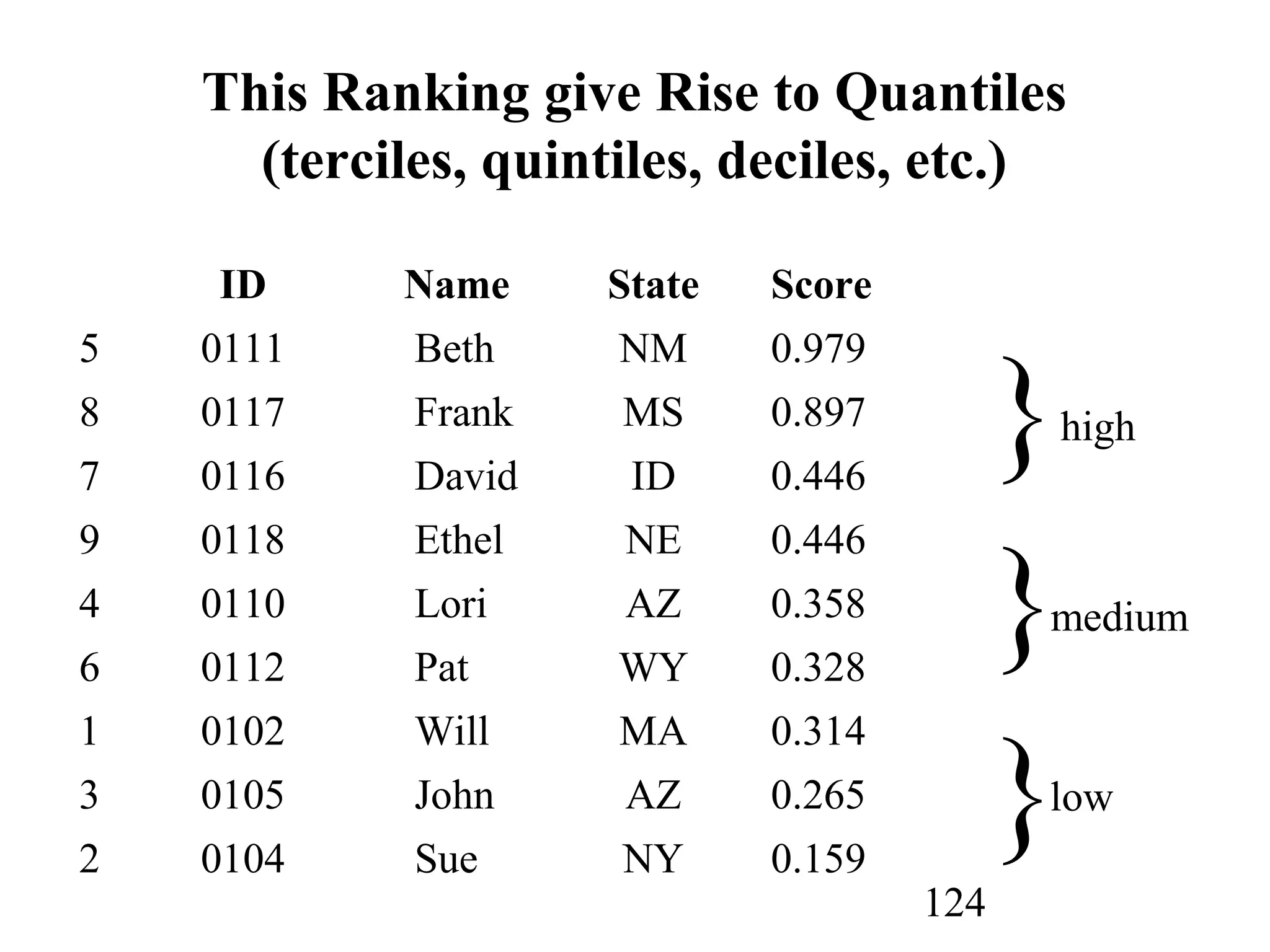 124
This Ranking give Rise to Quantiles
(terciles, quintiles, deciles, etc.)
ID Name State Score
5 0111 Beth NM 0.979
8 0117 Frank MS 0.897
7 0116 David ID 0.446
9 0118 Ethel NE 0.446
4 0110 Lori AZ 0.358
6 0112 Pat WY 0.328
1 0102 Will MA 0.314
3 0105 John AZ 0.265
2 0104 Sue NY 0.159
}
}
}
high
medium
low
 