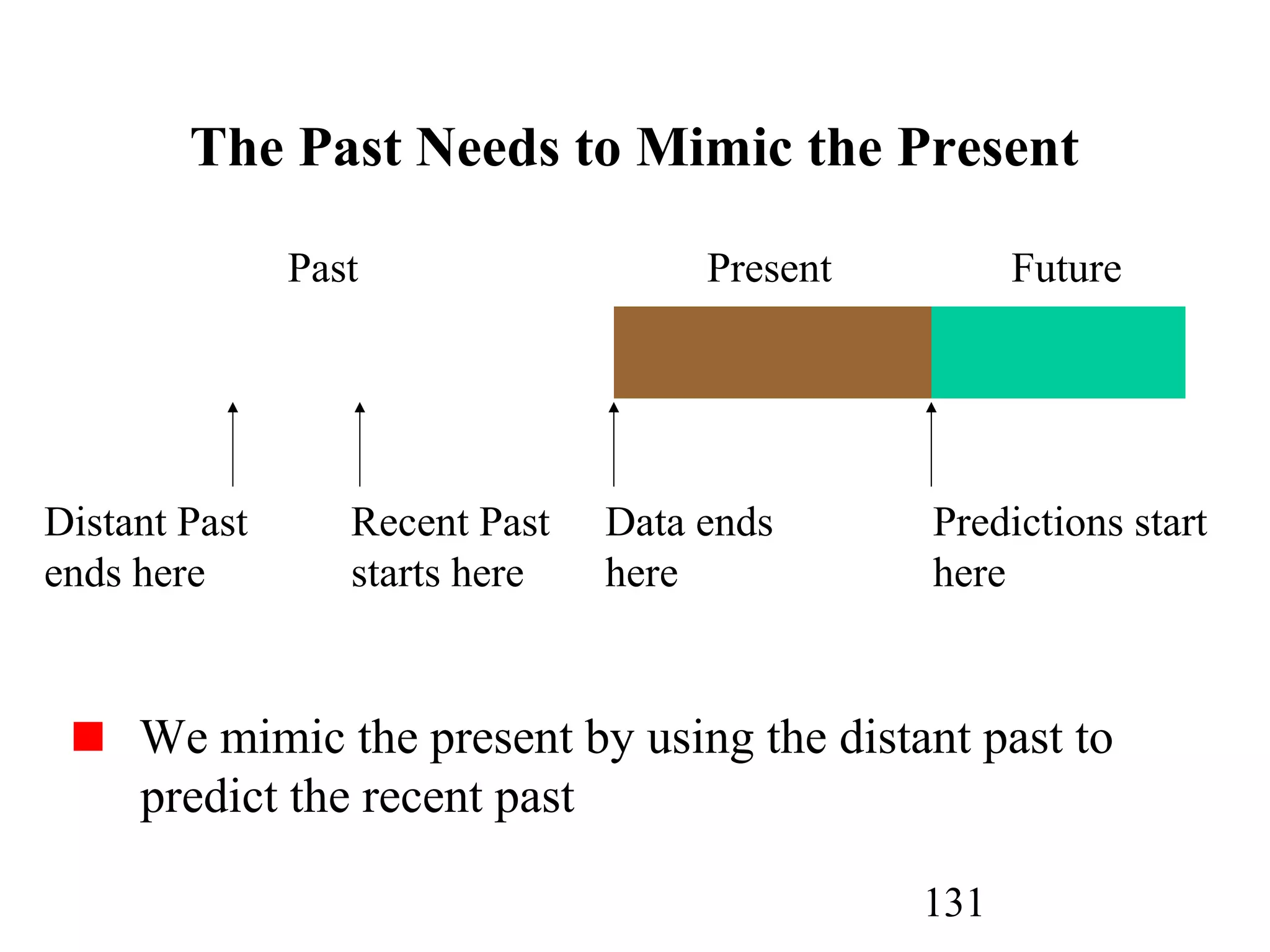 131
The Past Needs to Mimic the Present
Past Present Future
Distant Past
ends here
Recent Past
starts here
Data ends
here
Predictions start
here
We mimic the present by using the distant past to
predict the recent past
 