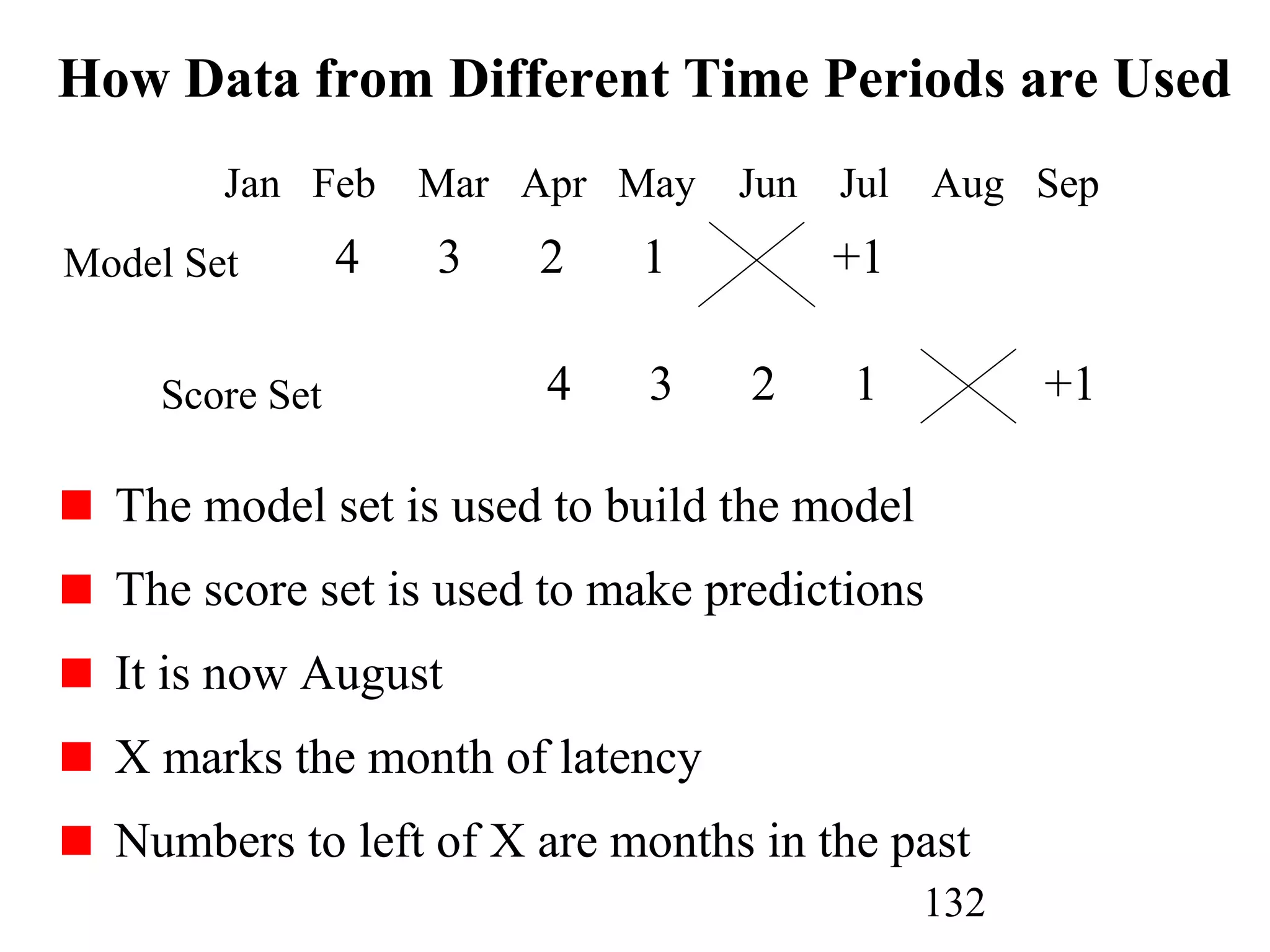 132
How Data from Different Time Periods are Used
4 3 2 1 +1
Jan Feb Mar Apr May Jun Jul Aug Sep
4 3 2 1 +1
Model Set
Score Set
The model set is used to build the model
The score set is used to make predictions
It is now August
X marks the month of latency
Numbers to left of X are months in the past
 