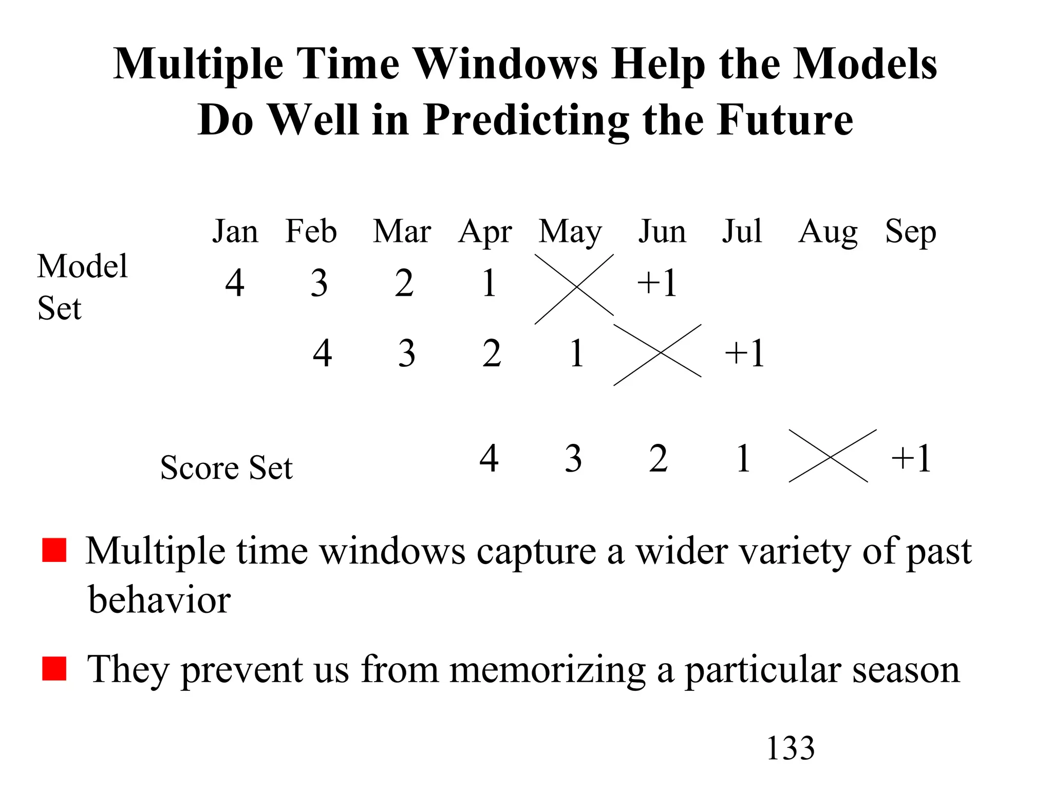 133
Multiple Time Windows Help the Models
Do Well in Predicting the Future
4 3 2 1 +1
4 3 2 1 +1
Jan Feb Mar Apr May Jun Jul Aug Sep
Model
Set
Score Set 4 3 2 1 +1
Multiple time windows capture a wider variety of past
behavior
They prevent us from memorizing a particular season
 
